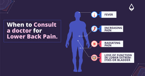 Determining when to consult a doctor for lower back pain, from fever to loss of function in lower extremities or bladder presented as an infographic