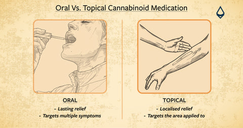 Infographic of The difference between topical and oral cannabinoid medication, their individual benefits and how they can help tackle specific ailments.