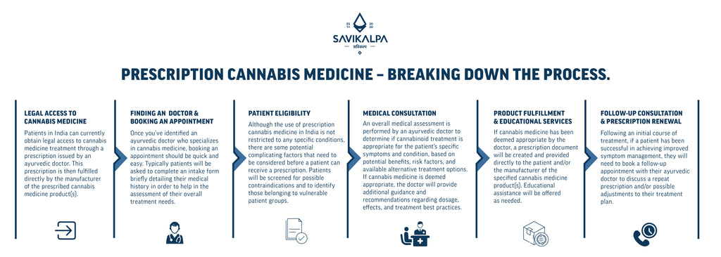 A flowchart by Savikalpa explaining the process of obtaining prescription cannabis medicine in India.