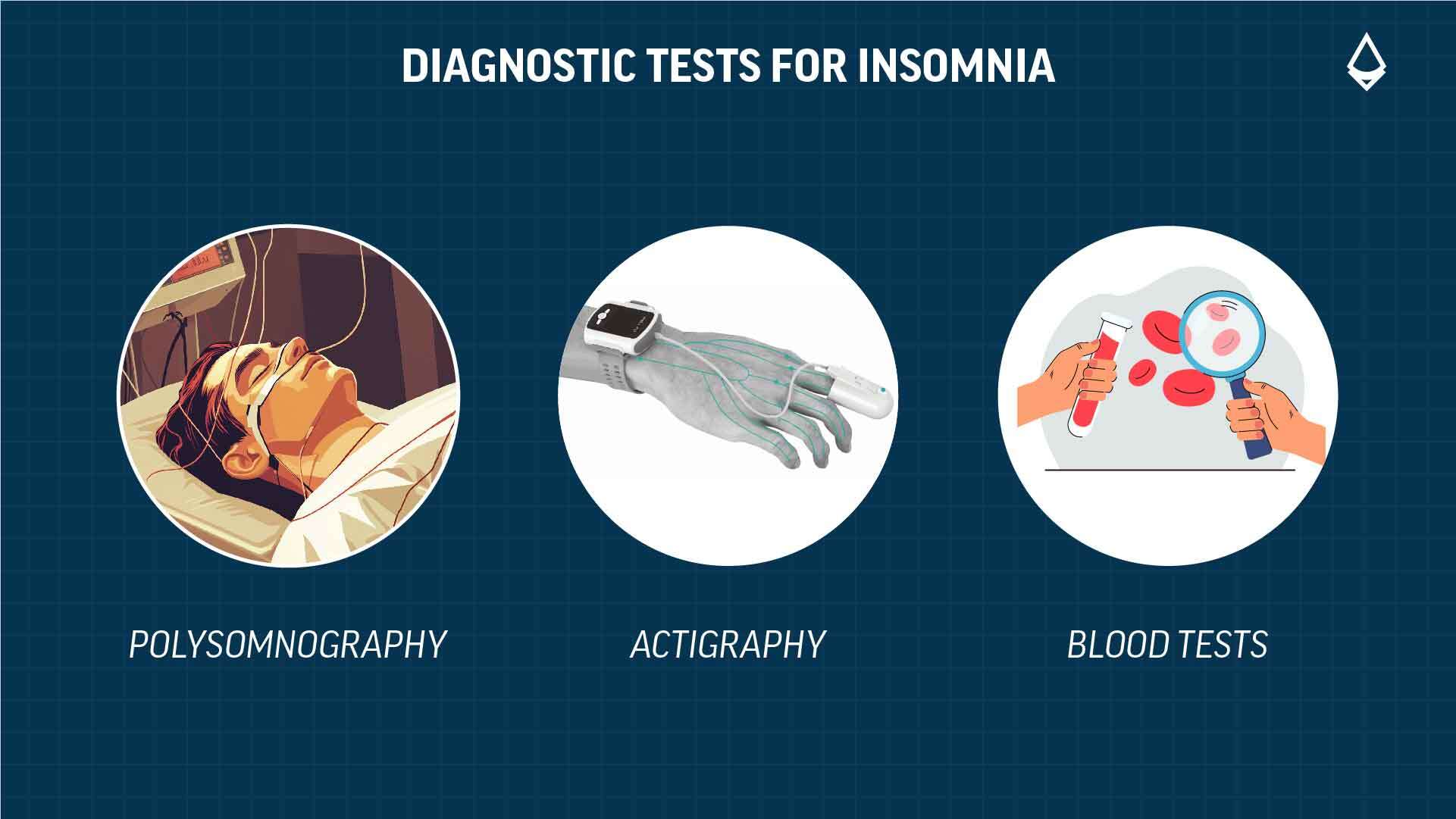 Infographic on Diagnostic tests for Insomnia which are Actigraphy, Blood Tests and Polysomnography