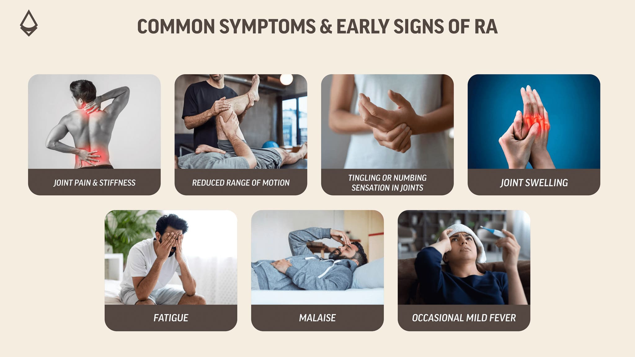 Infographic showing common symptoms of rheumatoid arthritis: joint pain, swelling, reduced motion, tingling, fatigue, malaise, and mild fever.