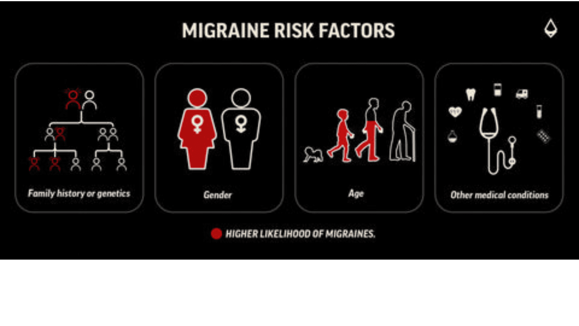 An infographic showing migraine risk factors showcasing four panels that can cause a higher likelihood of migraines
