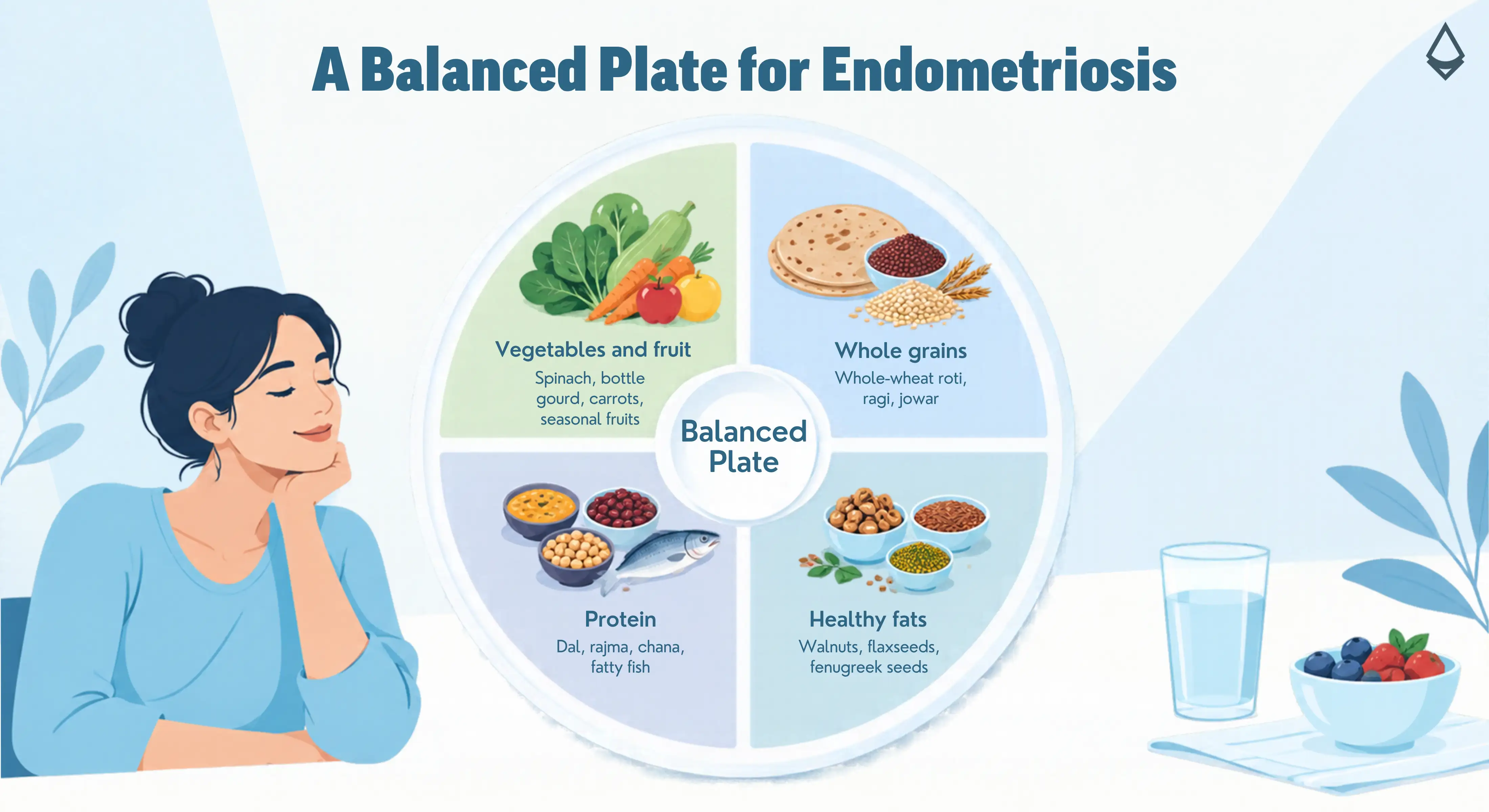 Balanced plate featuring vegetables, fruit, whole grains, protein and healthy fats for general health.