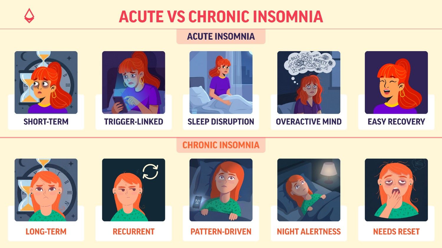 An infographic distributed across panels showing differences between acute and chronic insomnia