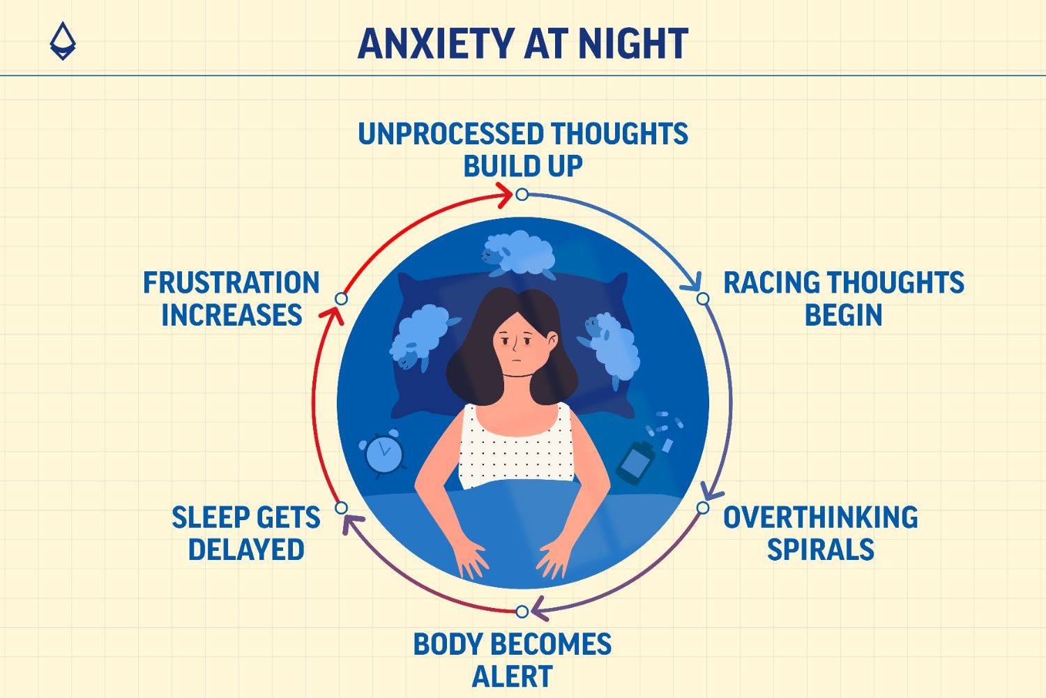 Anxiety at night factors shown in a loop blog infographic