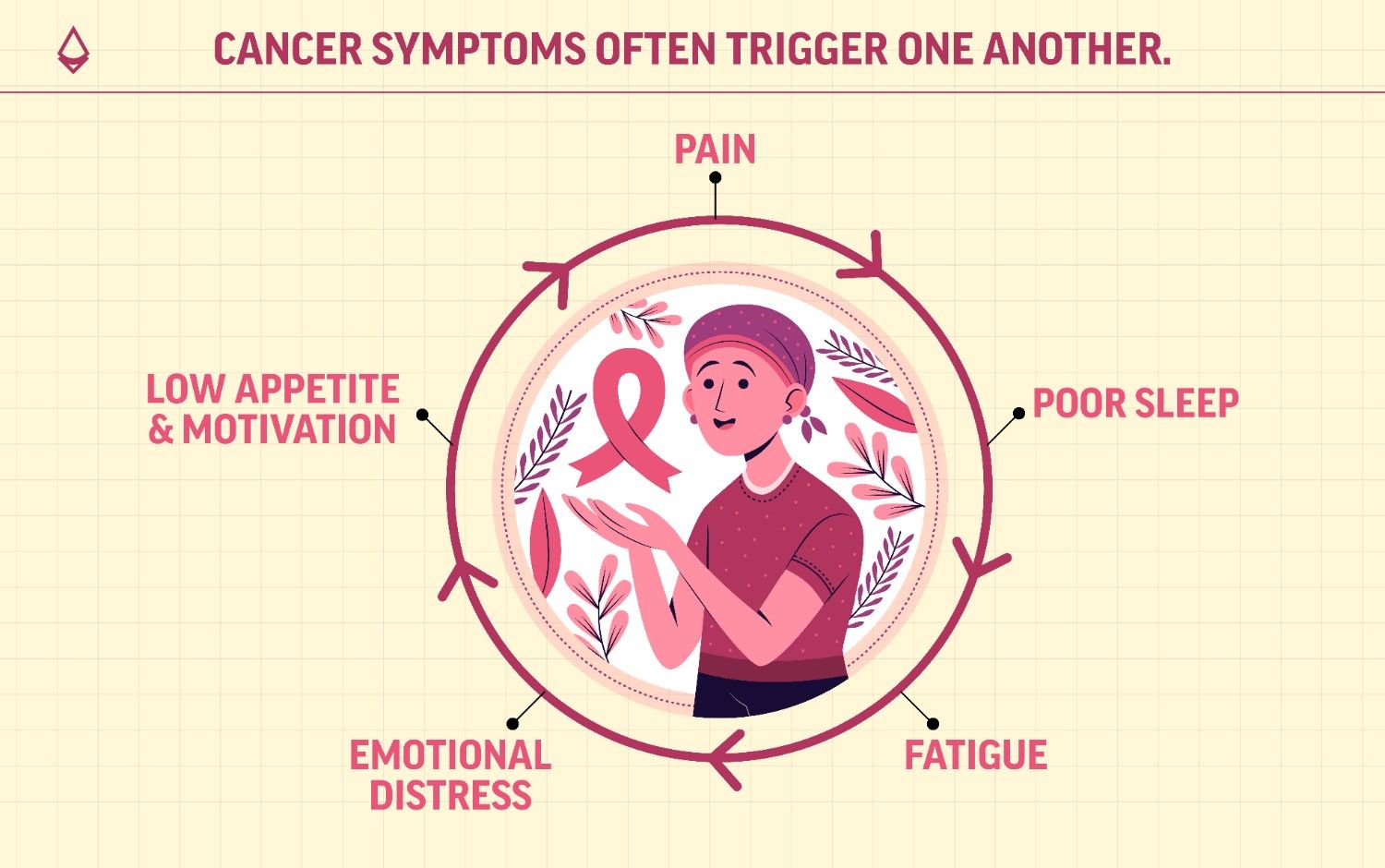 An infographic showing how once cancer symptom can trigger another in a loop-like infographic