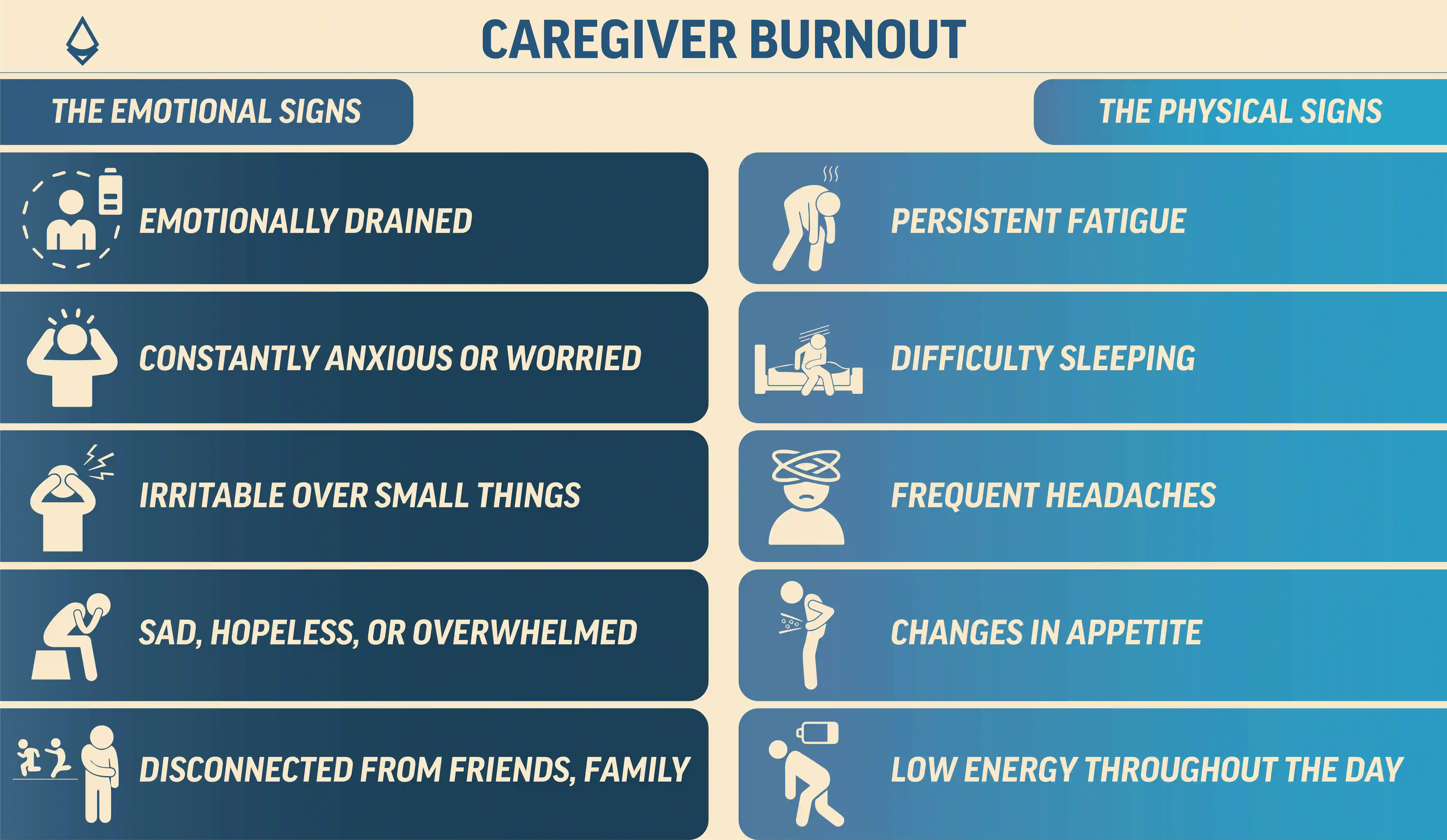 An infographic divided in two panels showing caregiver burnout emotional and physical signs