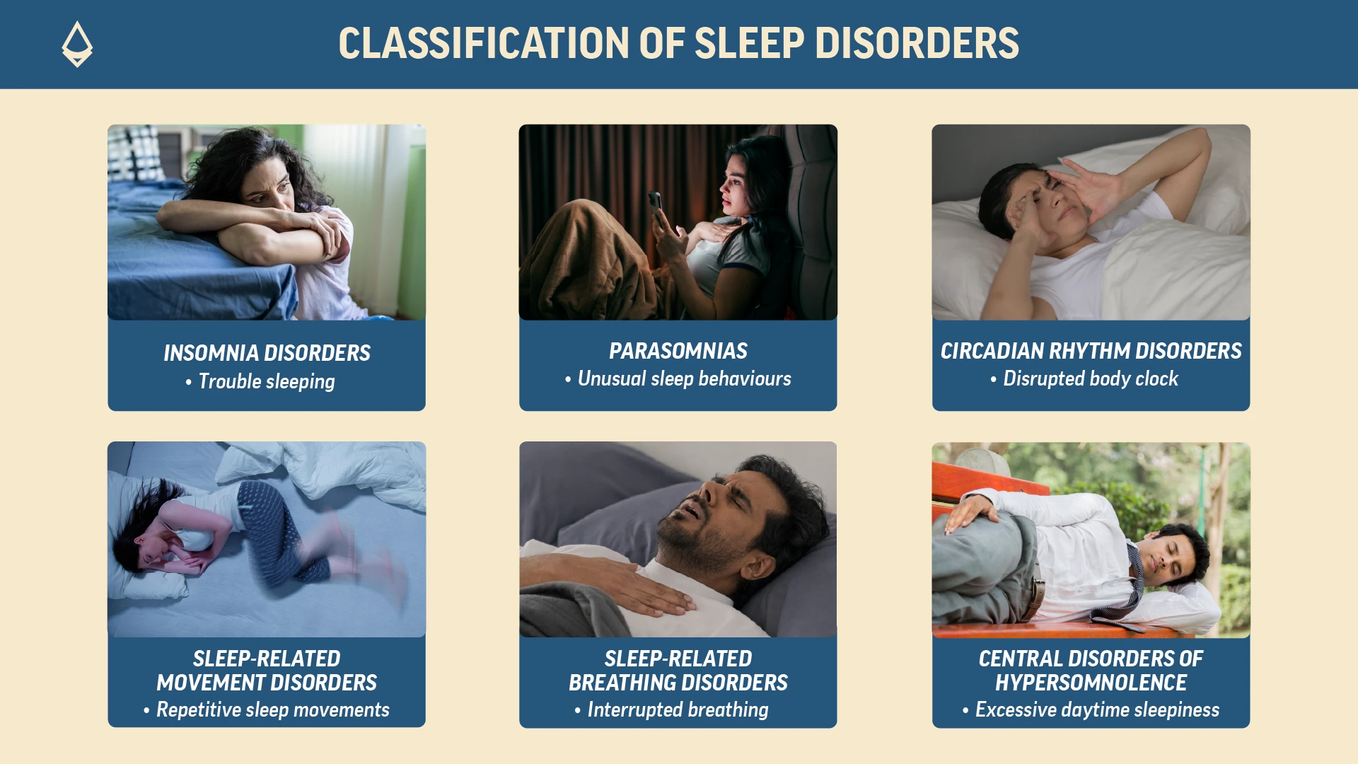 An infographic divided across panels showing classification of sleep disorders