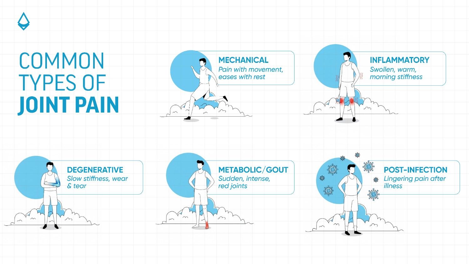 An infographic showing common types of joint pain in different panels