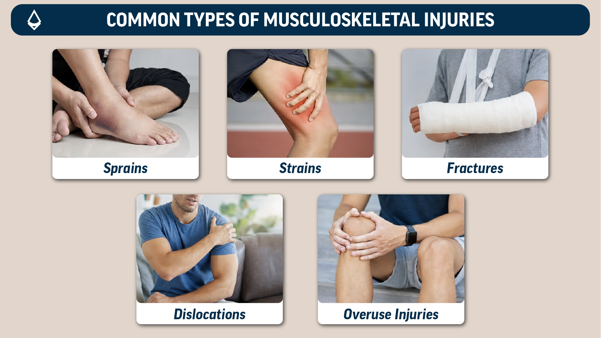 A blog infographic showing the Common types of musculoskeletal injuries across panels