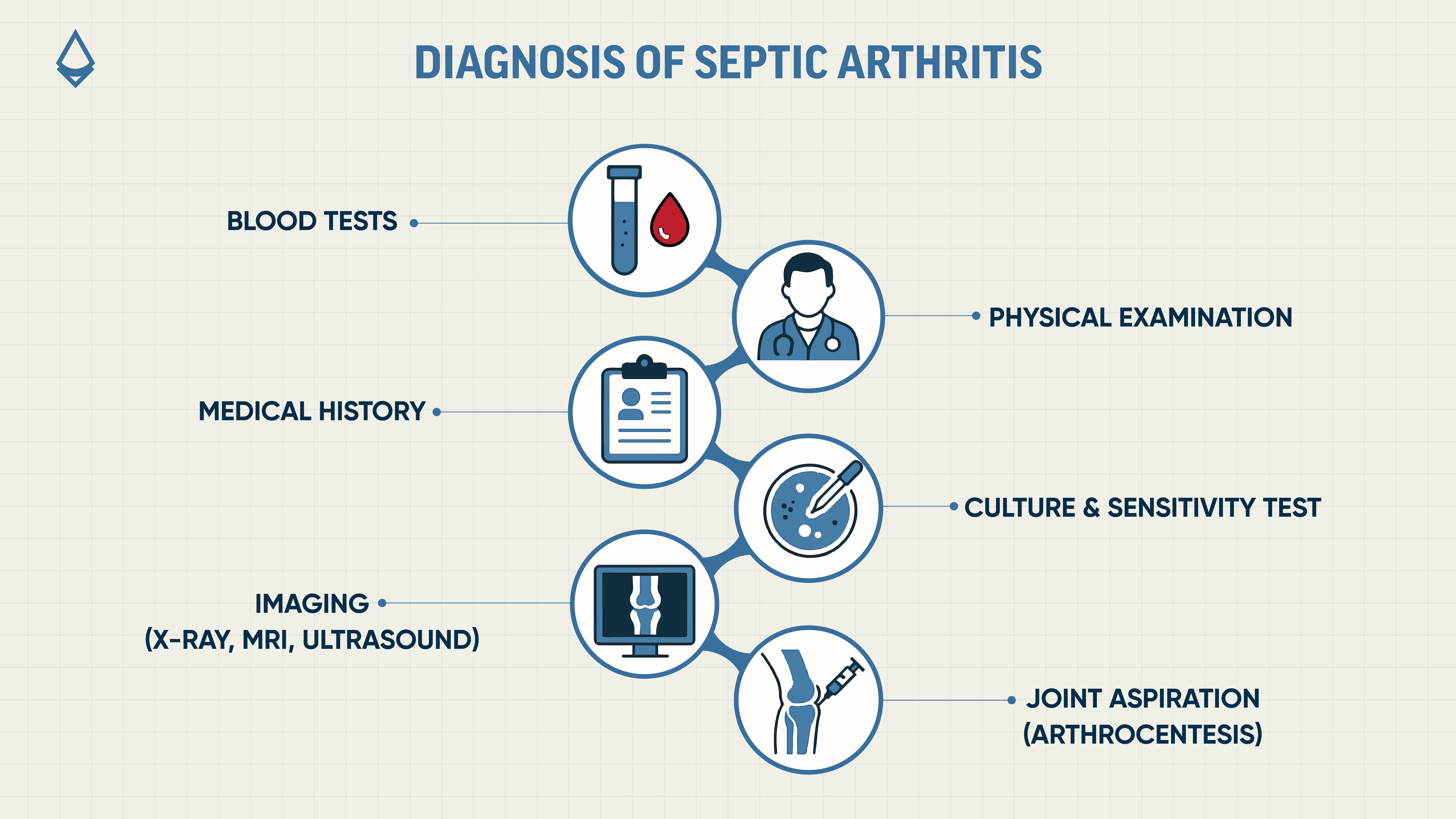 An infographic showing diagnosis of septic arthritis across six different panels