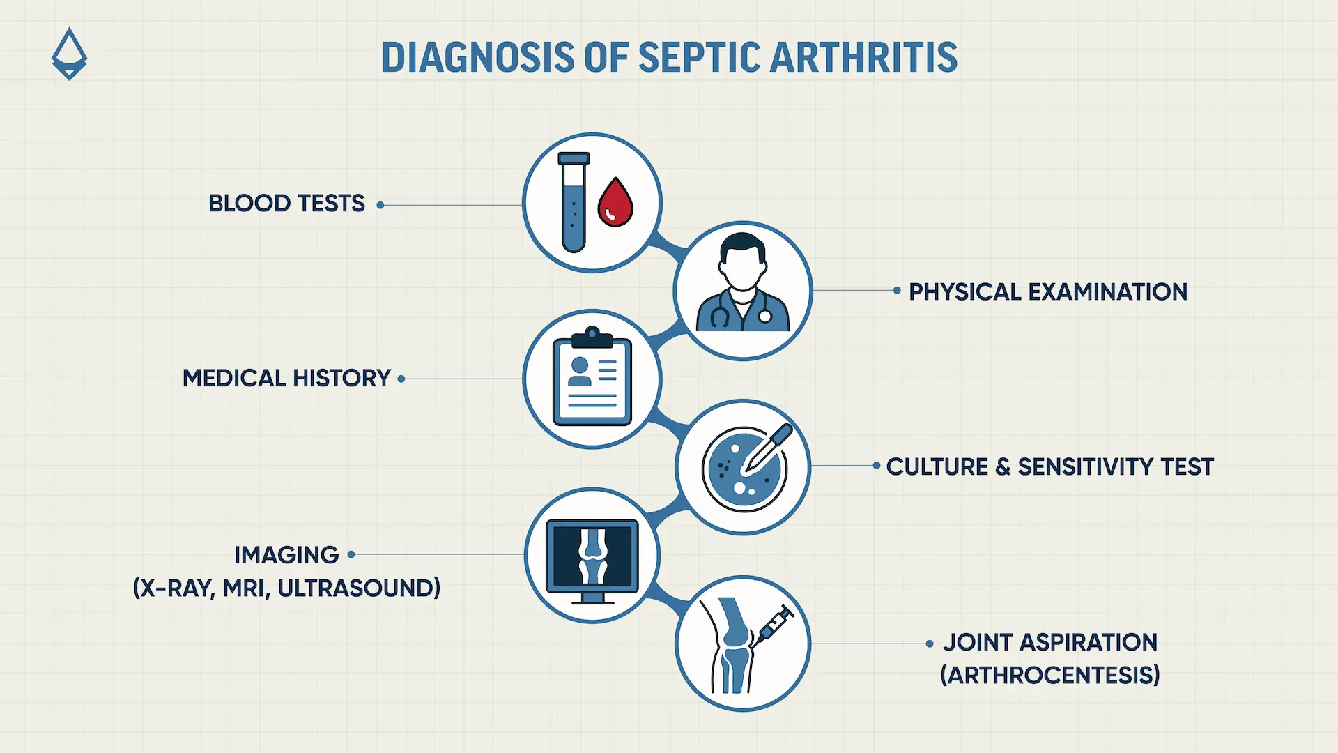 An infographic showing diagnosis of septic arthritis across six different panels