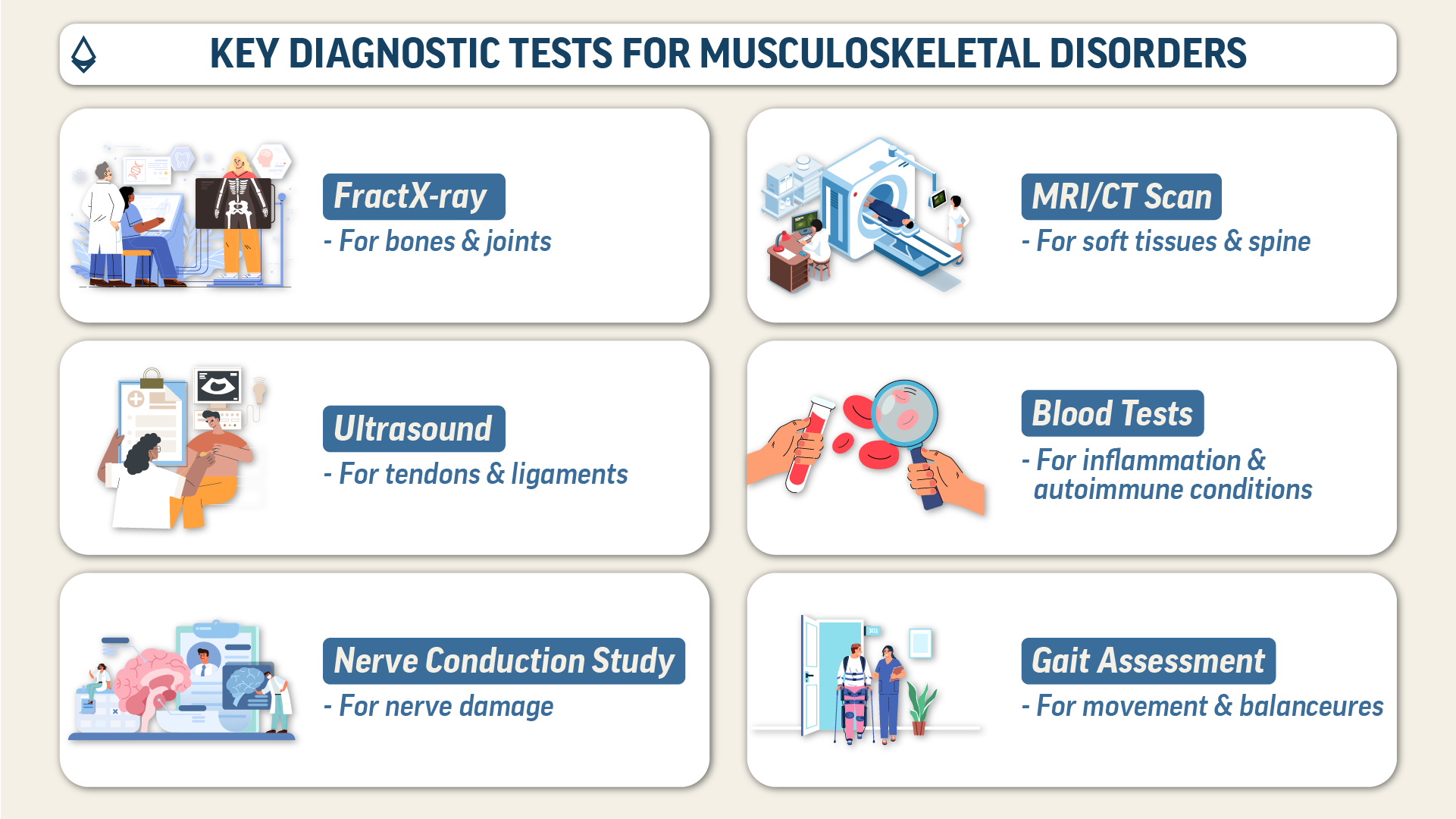 A blog infographic showing different diagnostic tests for musculoskeletal disorders