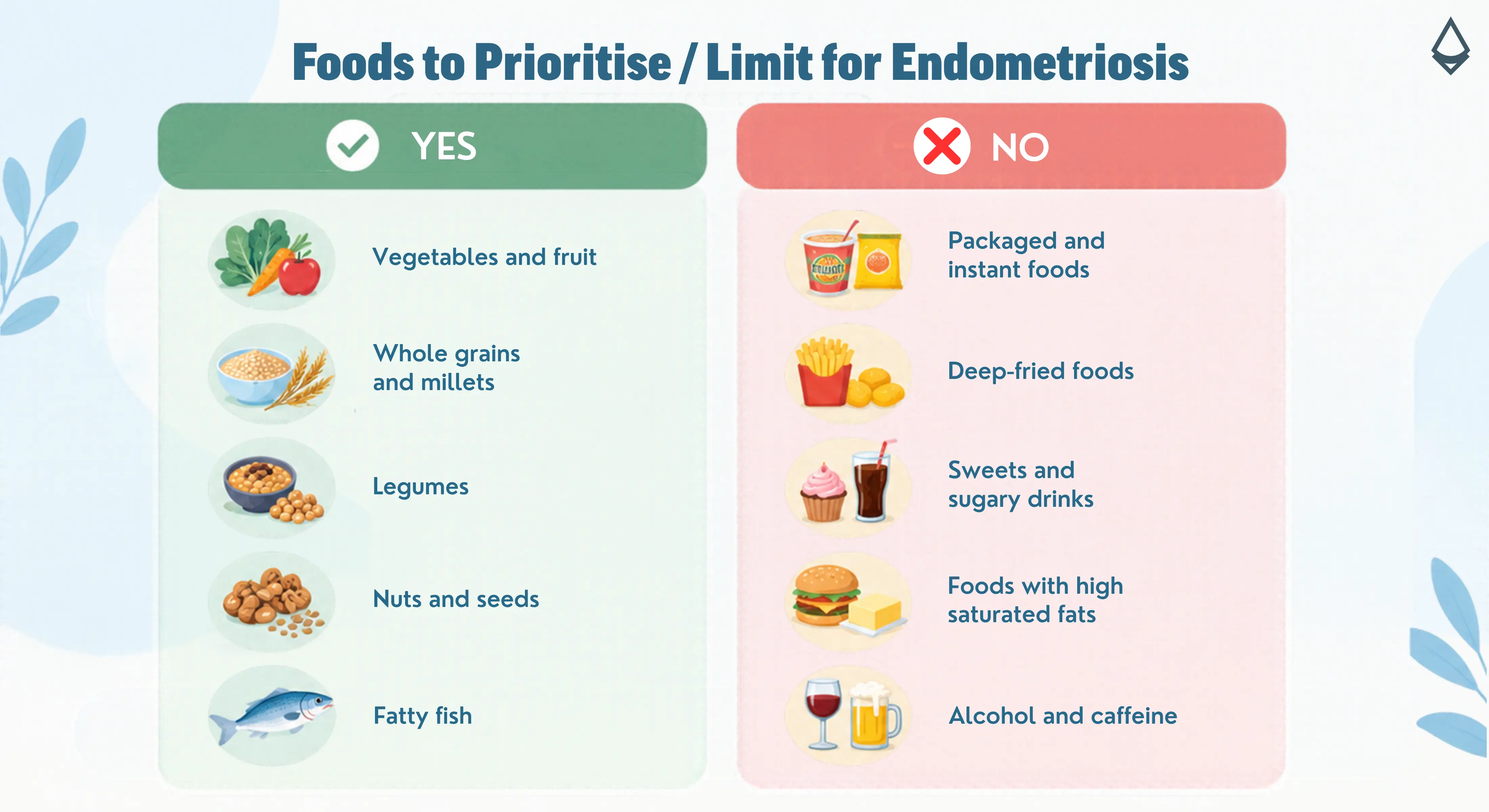 Foods to prioritise and limit in an endometriosis diet, with a note against unnecessary food restrictions.
