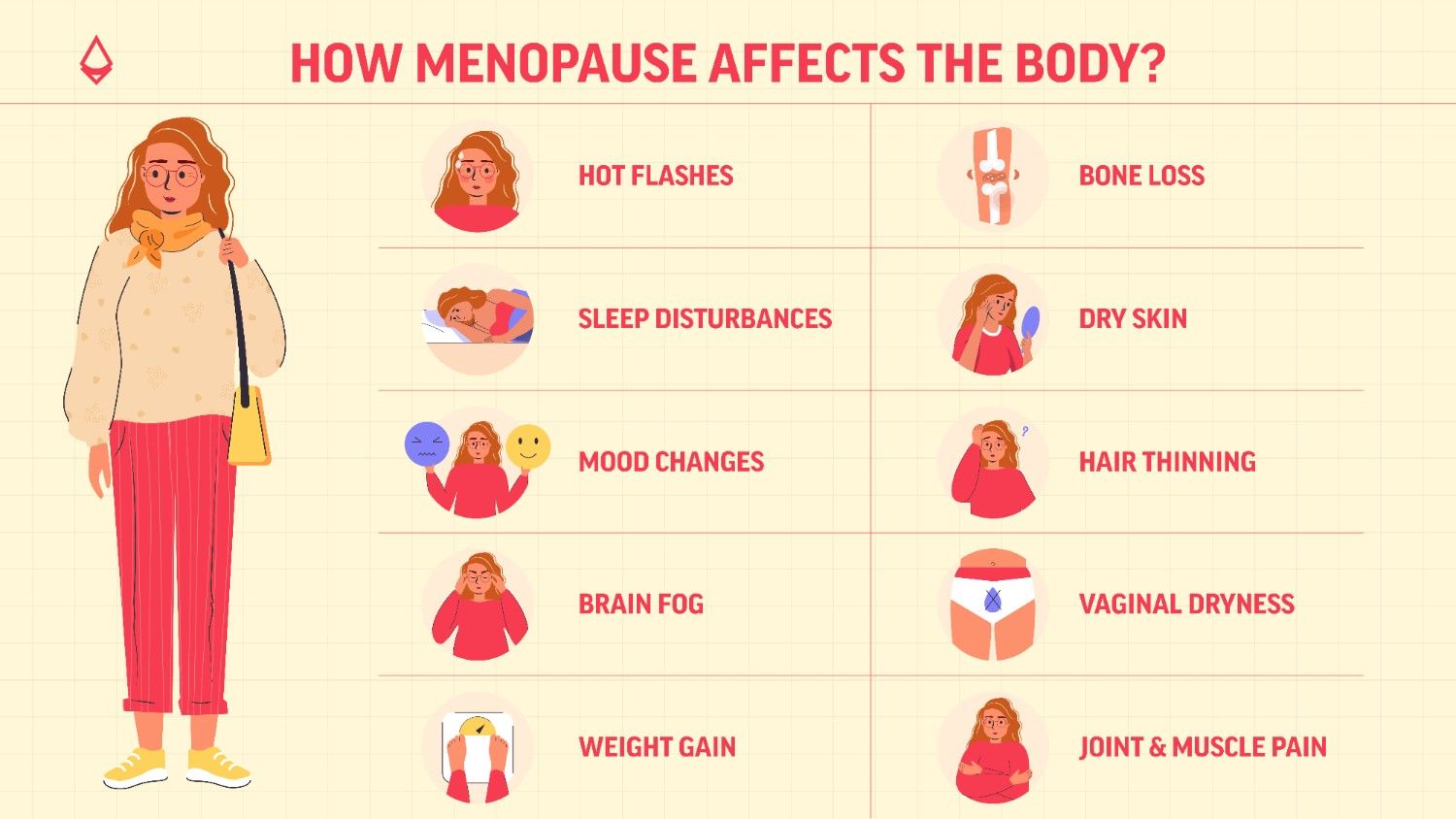 An infographic showing different changes a woman's body goes through during menopause
