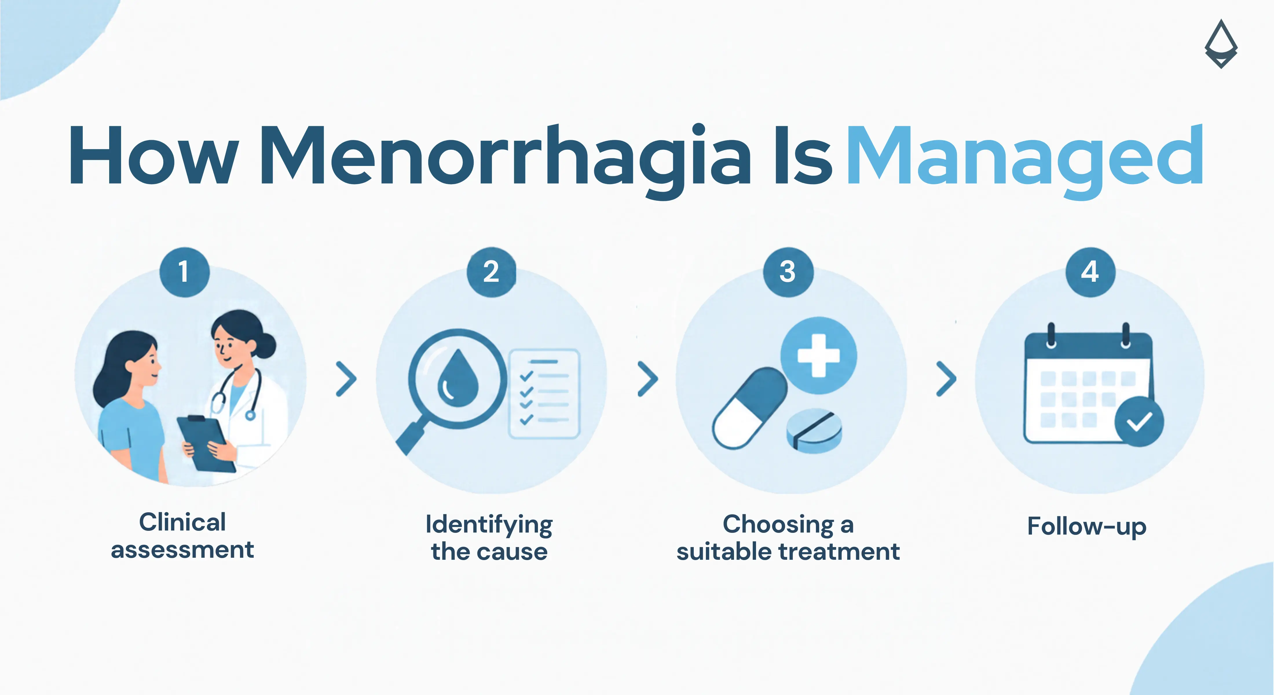 Four steps in menorrhagia management: clinical assessment, identifying the cause, suitable treatment and follow-up.