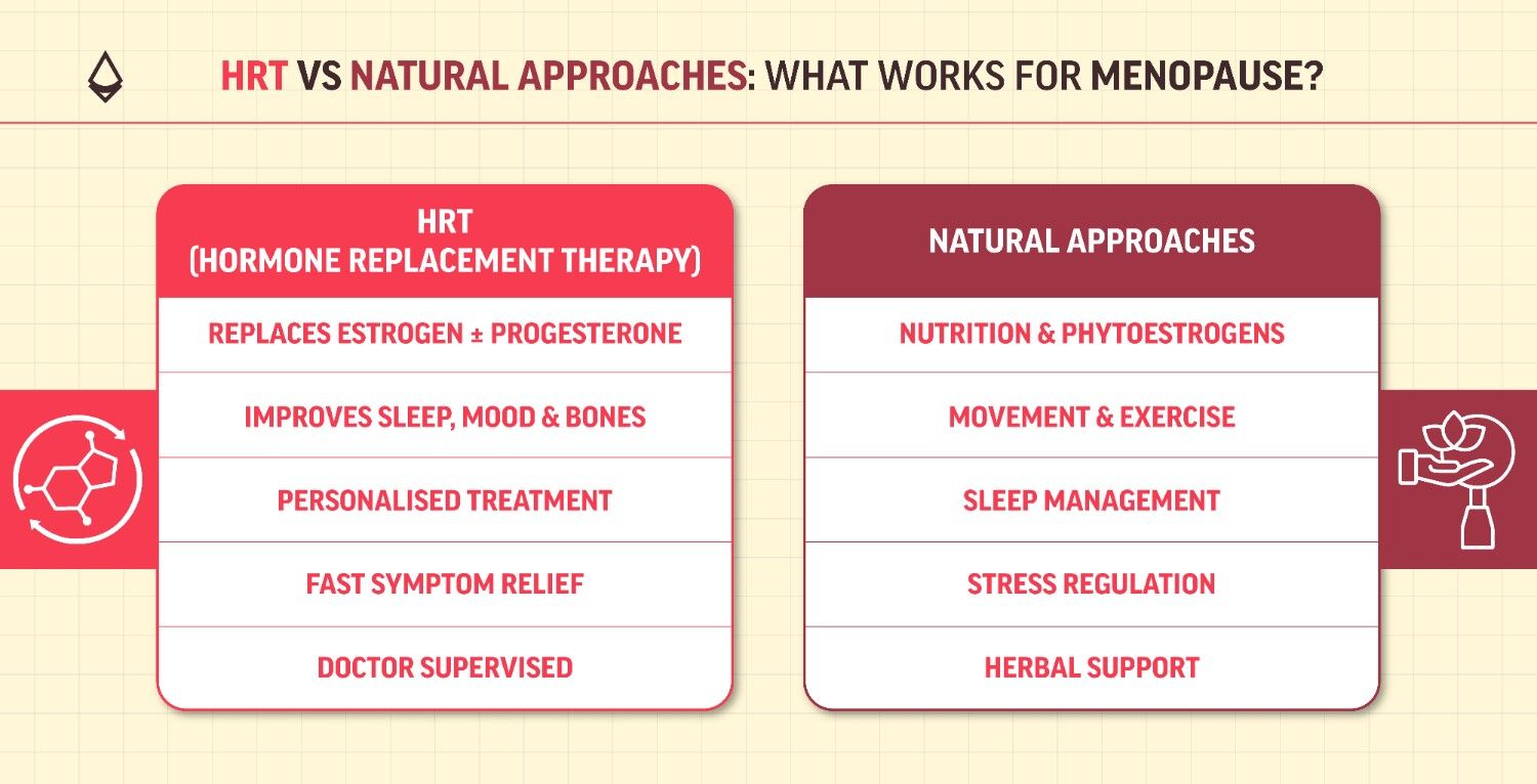 An infographic divided in two panels showing HRT vs natural approaches for menopause