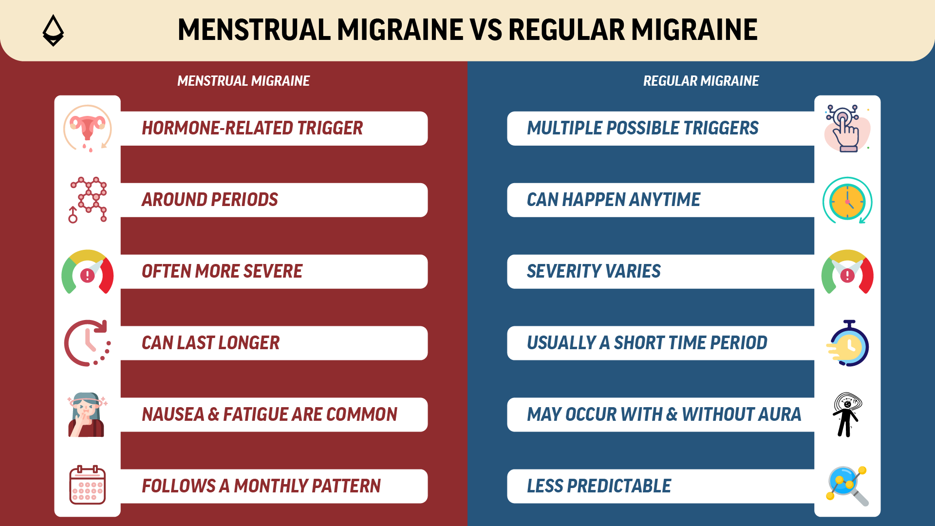 A blog infographic divided into two panels showing menstrual versus regular migraines.