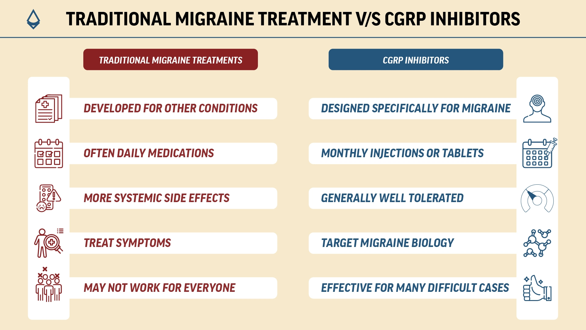 A comparison between Traditional Migraine Treatment and CGRP Inhibitors for a blog infographic