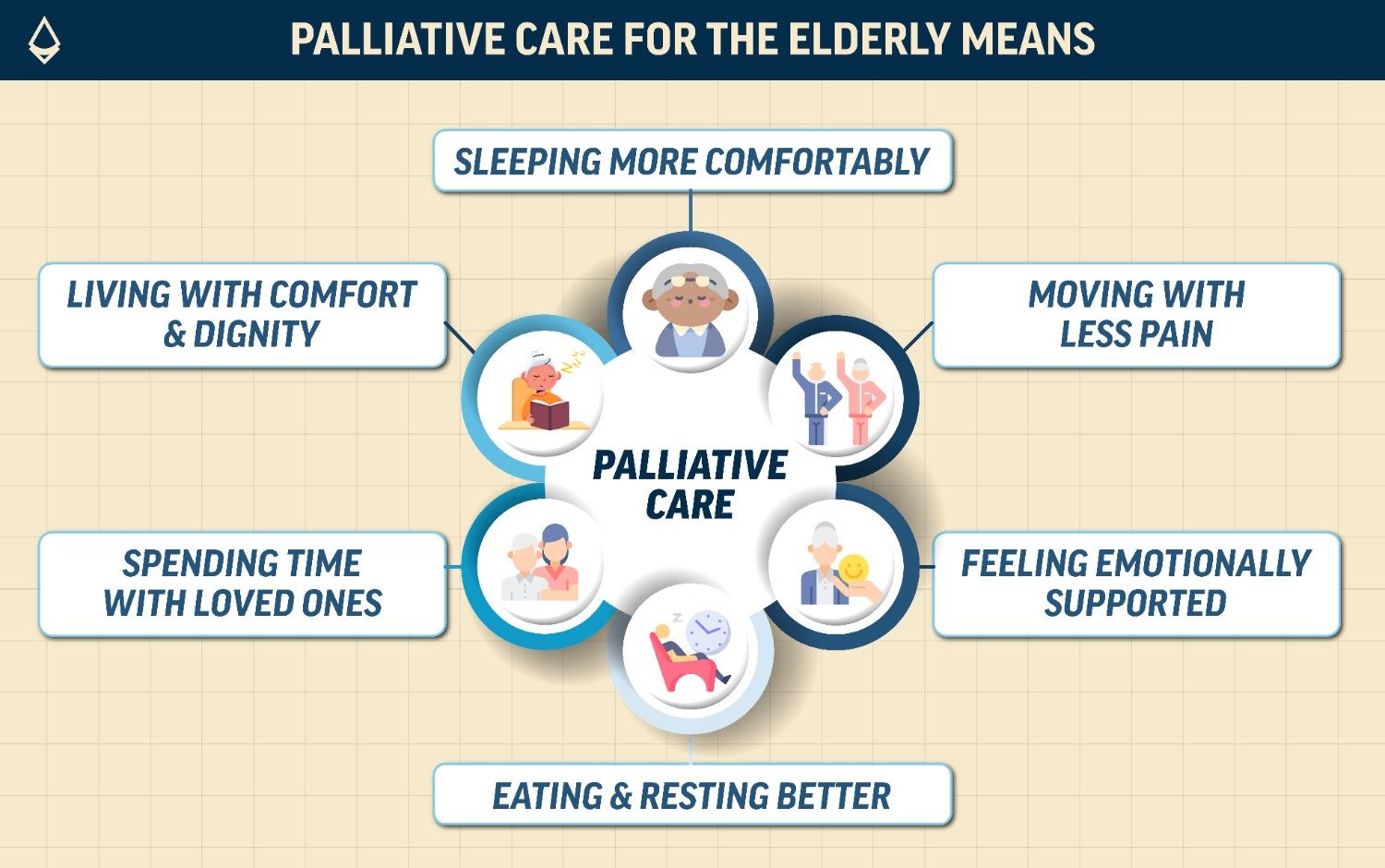An infographic showing what palliative care offers for the elderly people