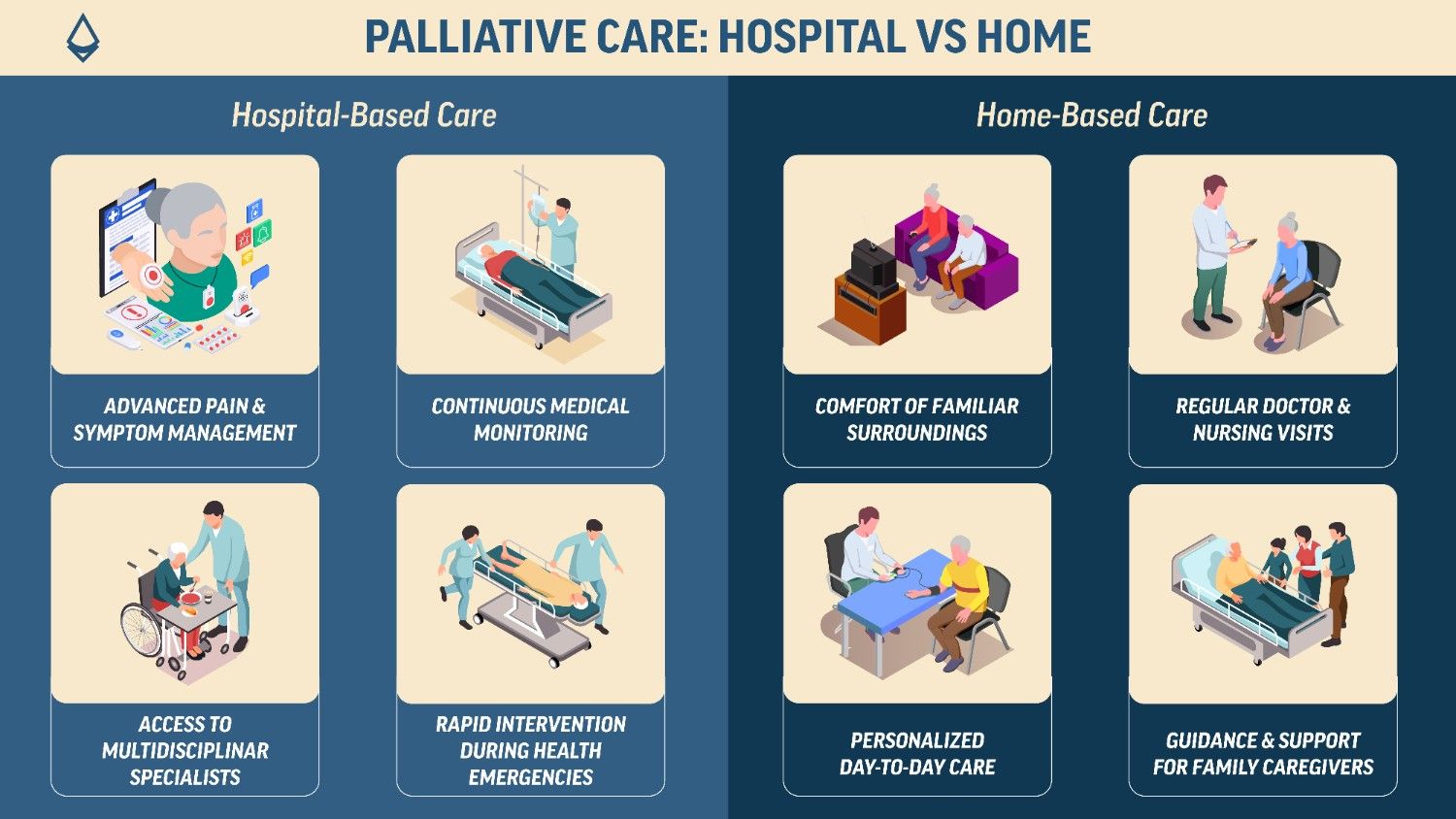 A blog infographic showing palliative care in different setting of an hospital and a home