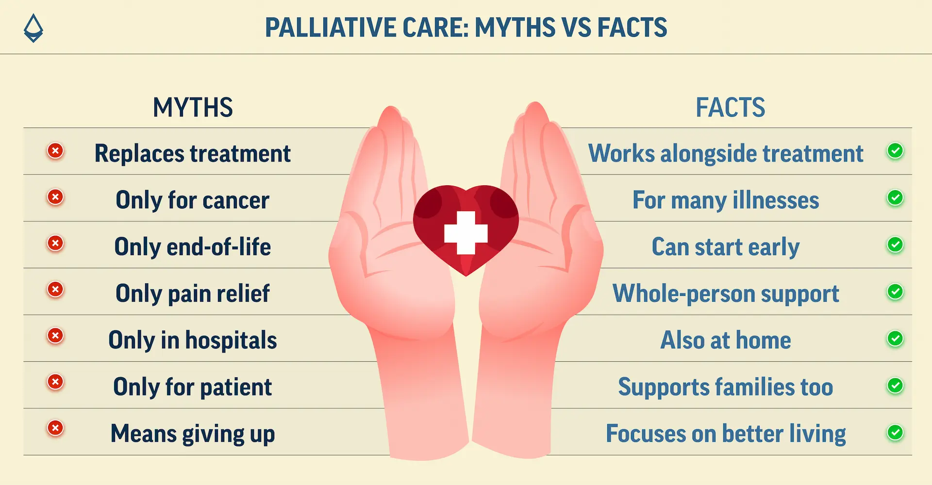 An infographic showing myths vs facts around palliative care