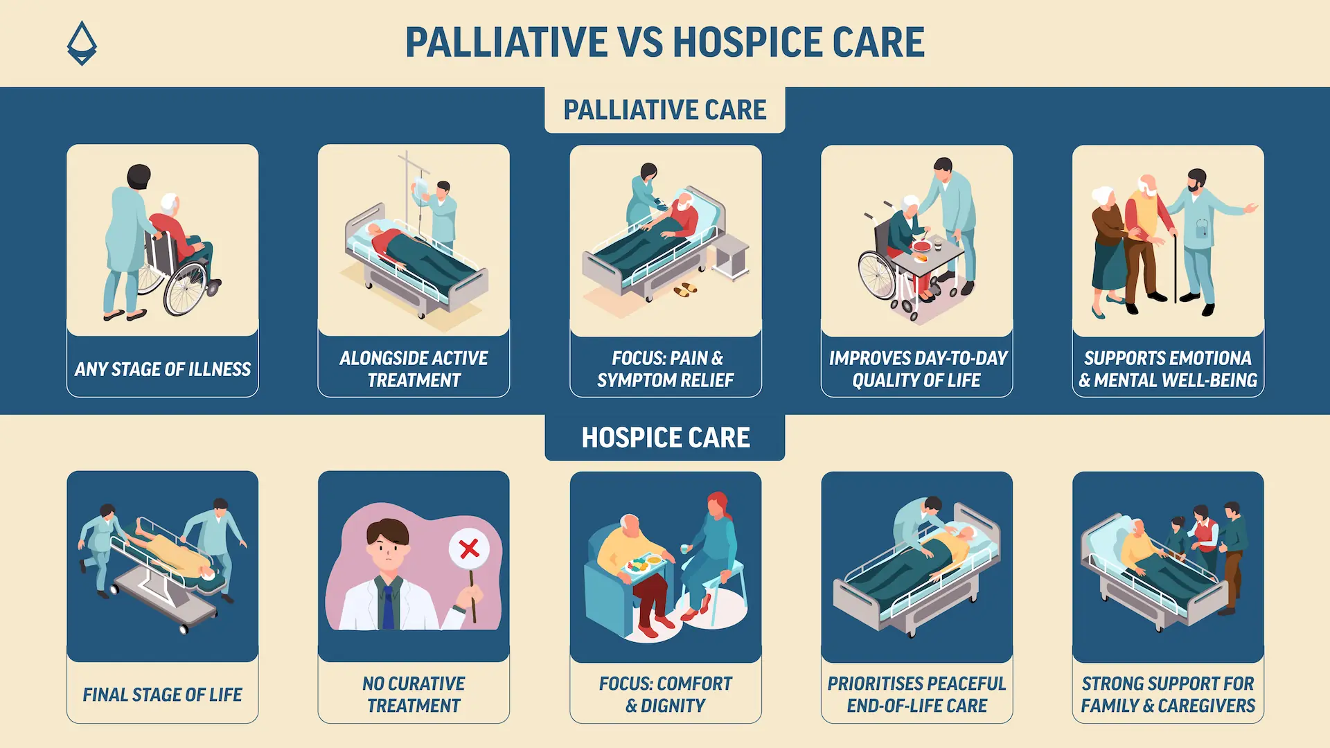 A blog infographic showing the difference between palliative care and hospice care