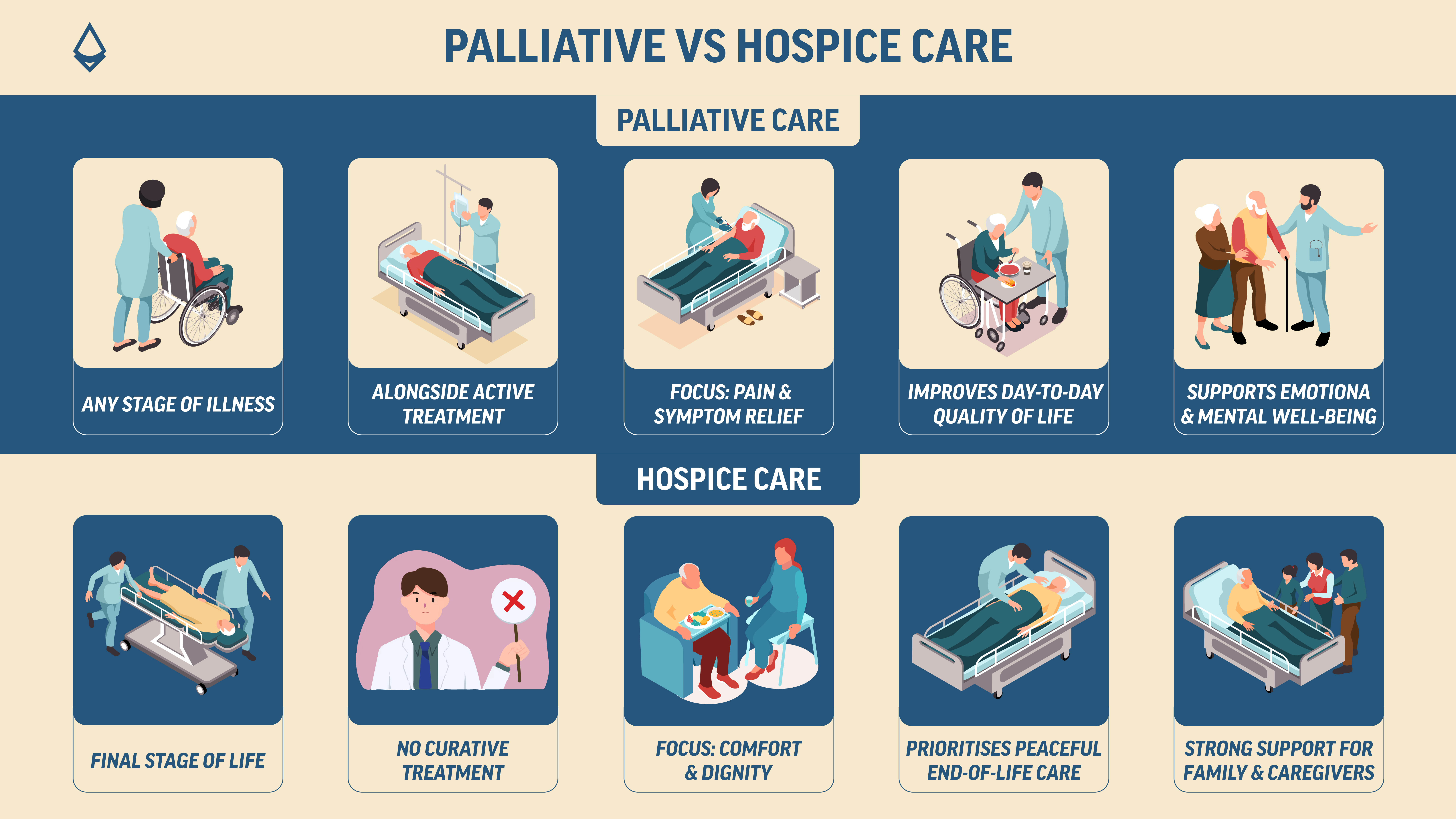A blog infographic showing the difference between palliative care and hospice care