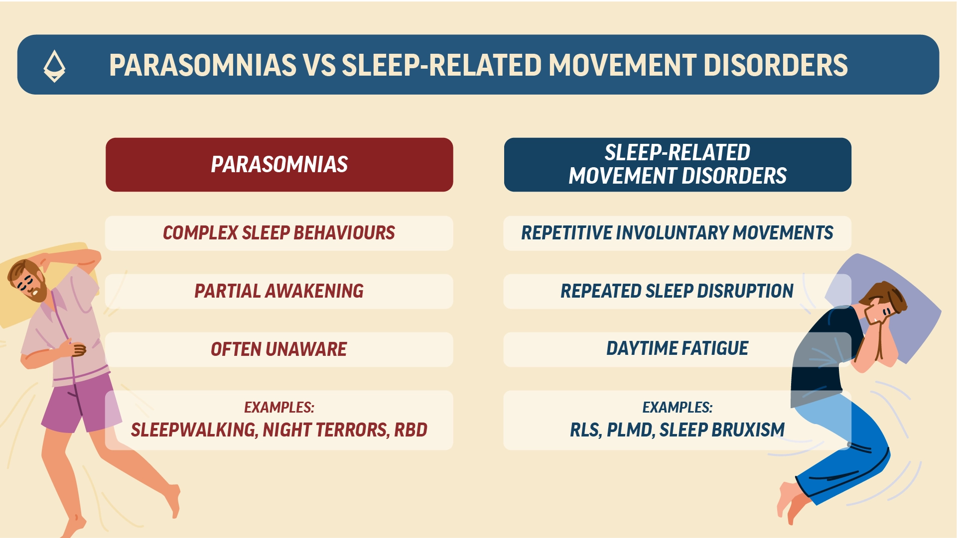An infographic showing the diffrenece between parasomnia and sleep related movement disorders