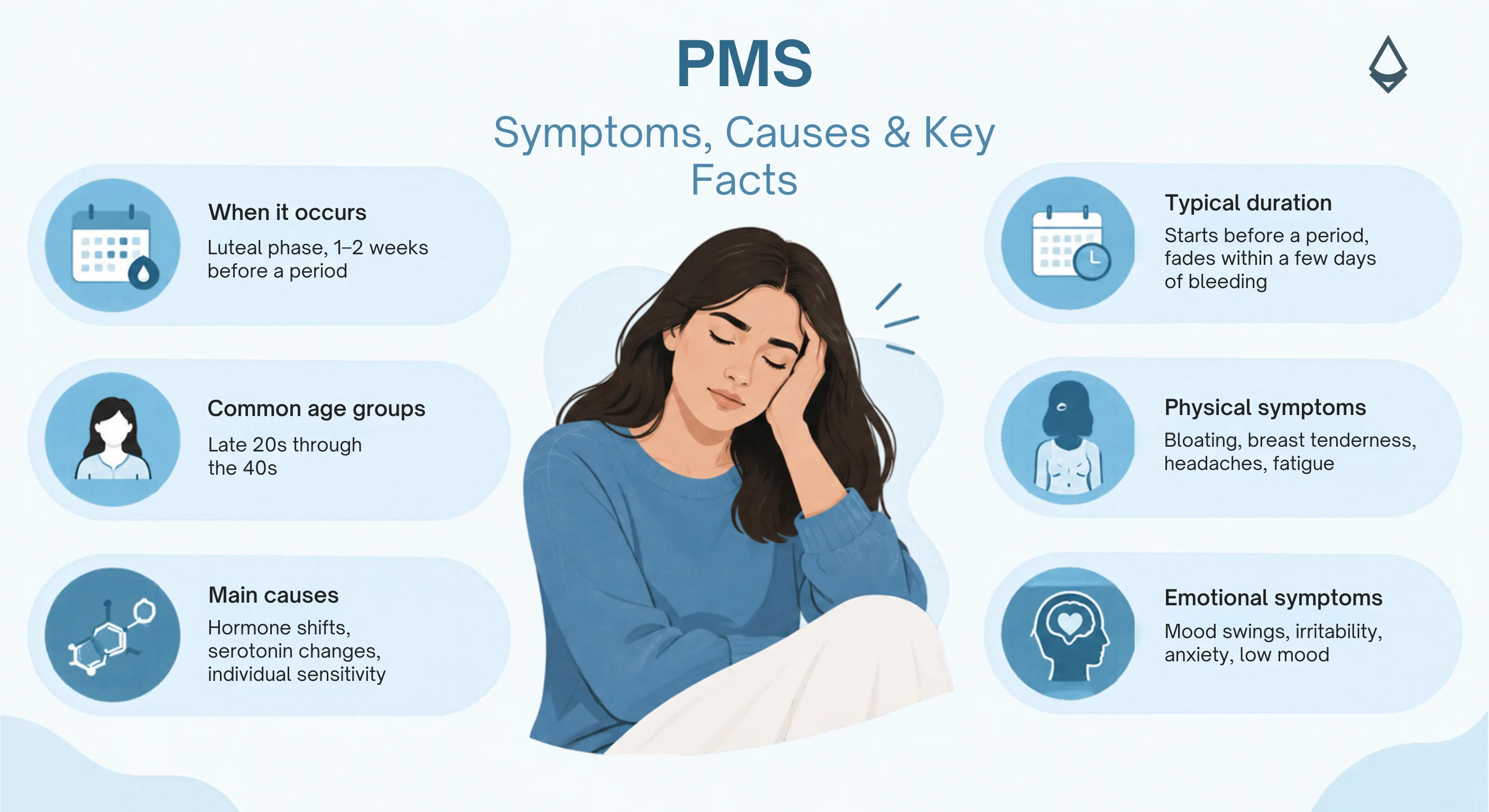 Infographic summarising PMS timing, causes, duration, and common physical and emotional symptoms.
