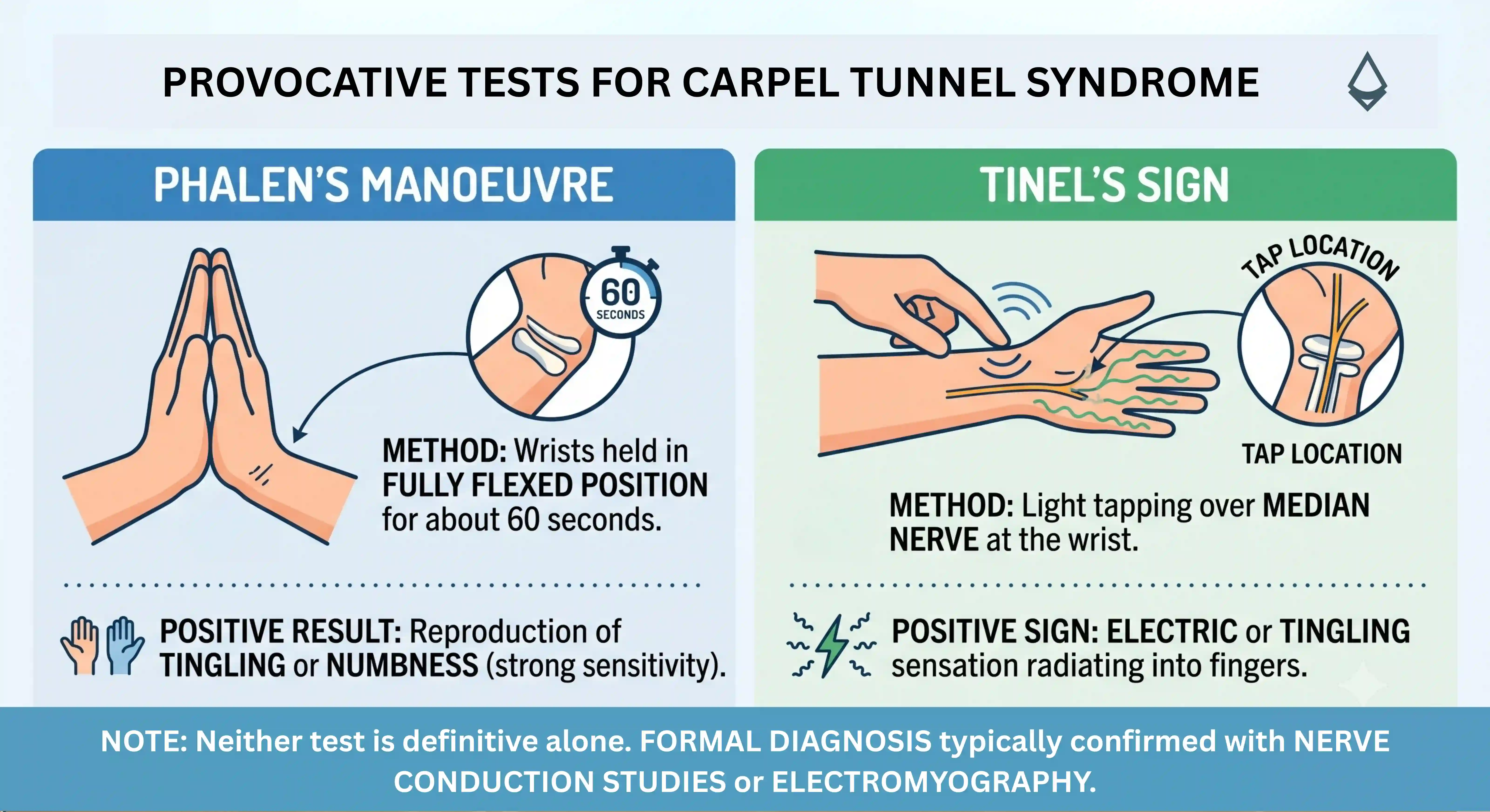 Infographic explaining Phalen's Manoeuvre and Tinel's Sign tests for diagnosing Carpal Tunnel Syndrome