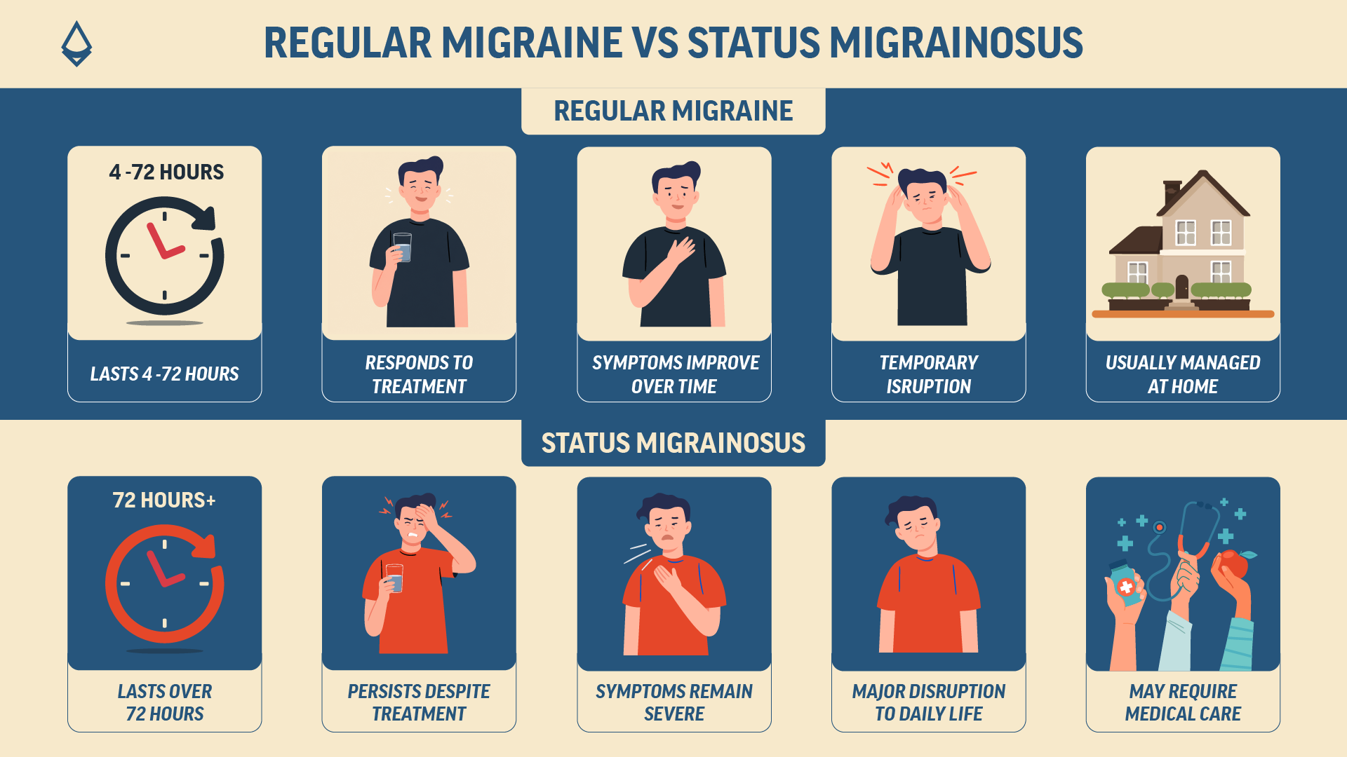 A blog infographic divided in two panels showing the difference between regular vs status migrainosus