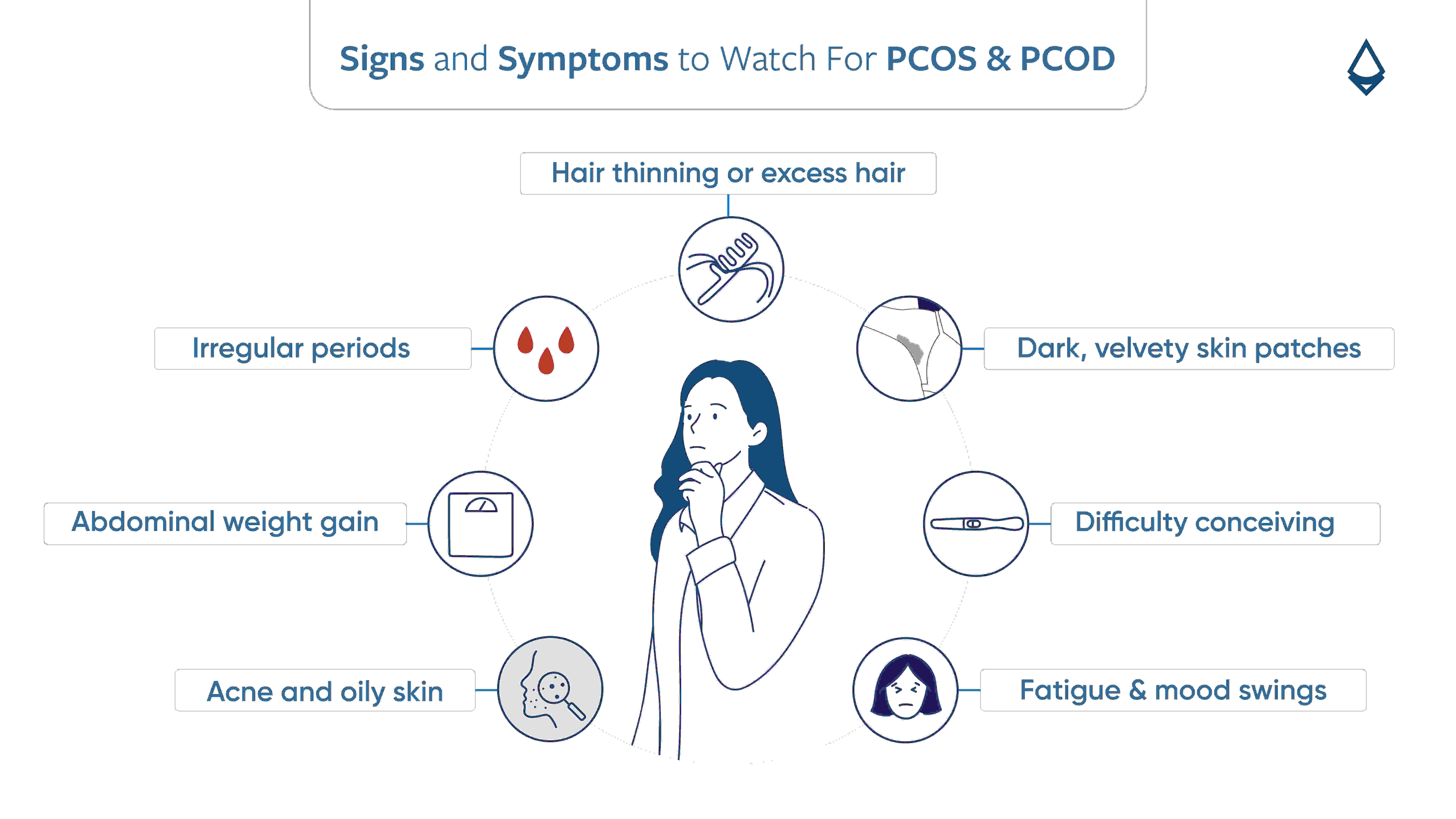 A deatiled infographic showing the signs and symtoms to watch for PCOS and PCOD shown across pointers and with different icons