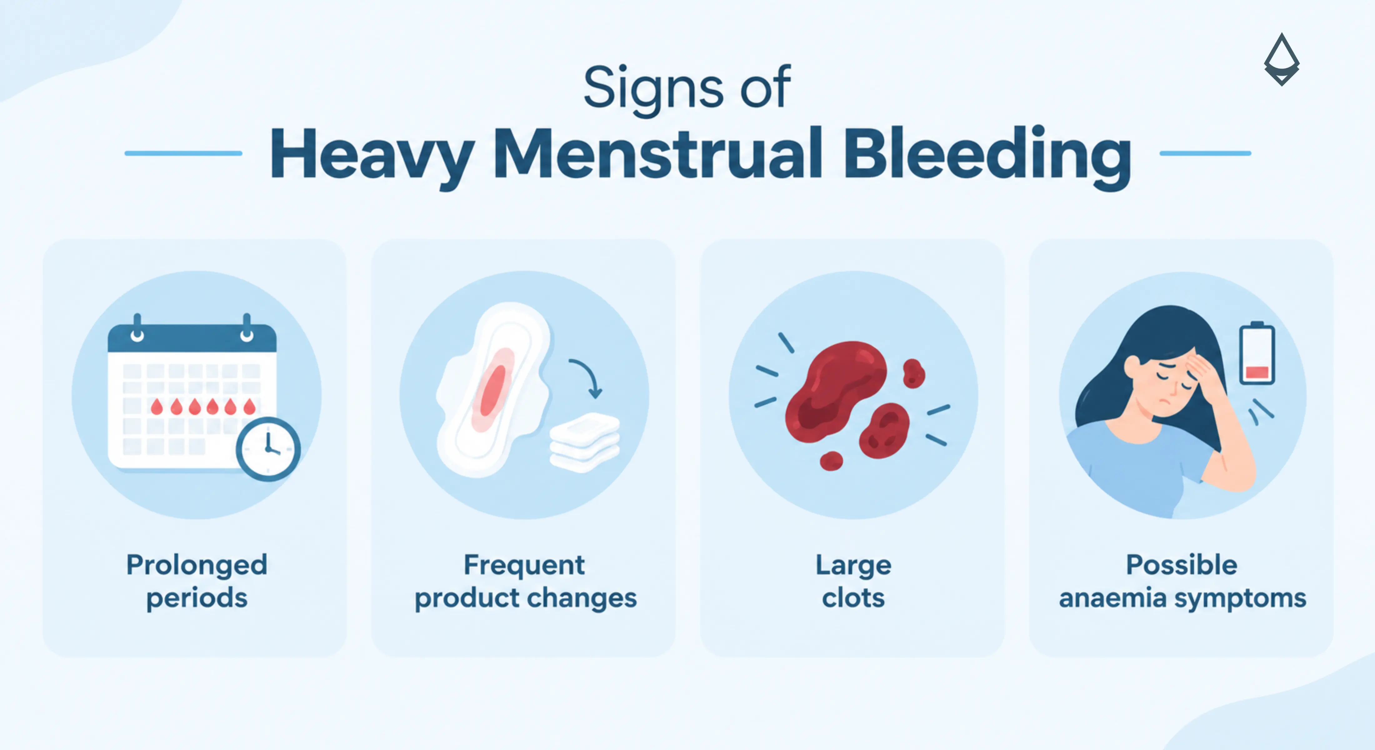 Signs of heavy menstrual bleeding, including prolonged periods, frequent product changes, large clots and anaemia symptoms