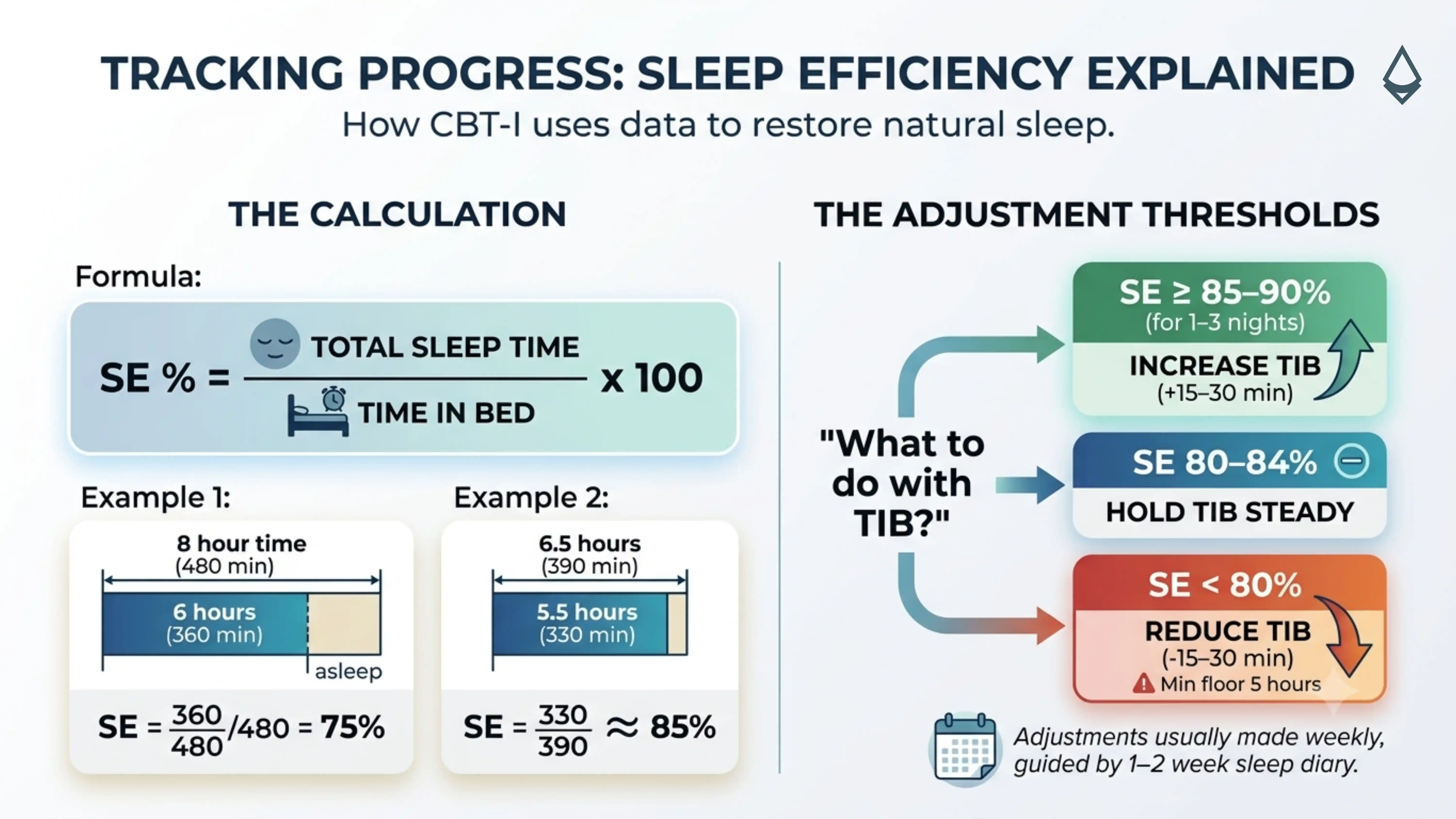 A blog infographic showing the formula for calculating sleep efficiency