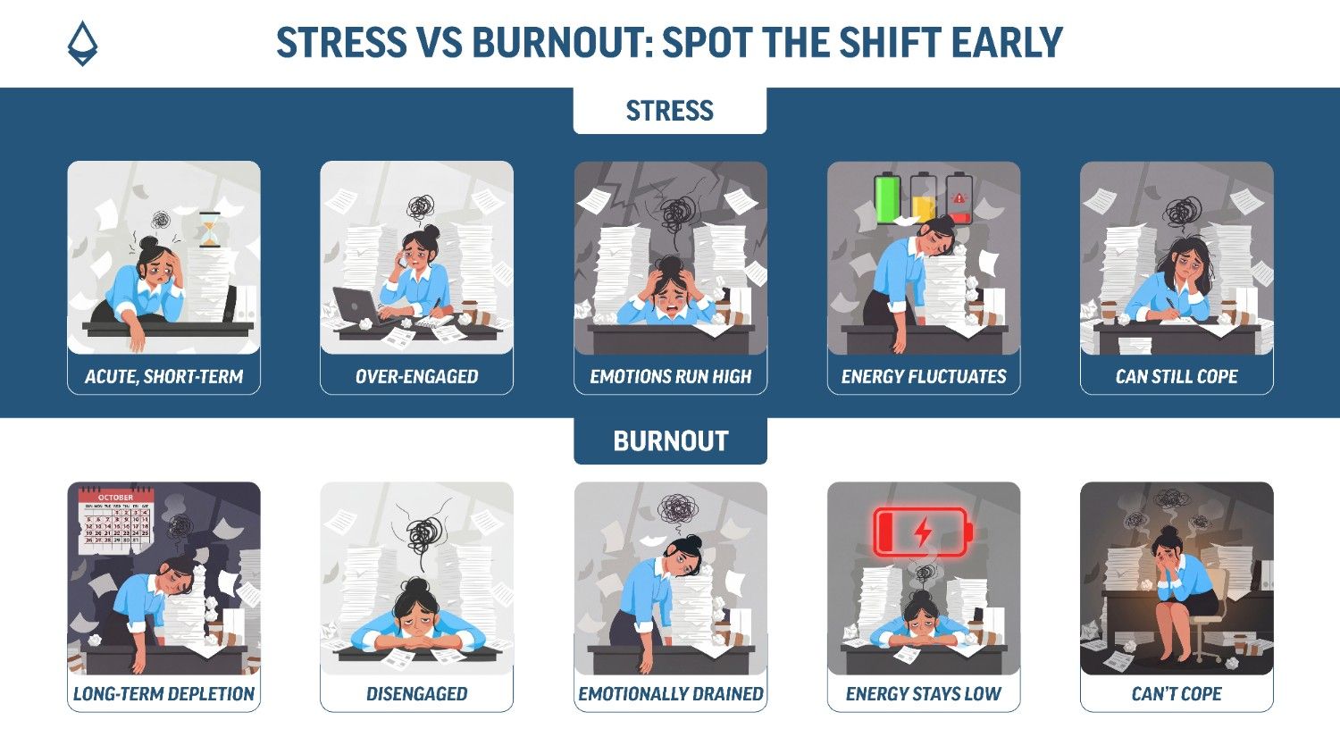 An infographic distributed across panels showing the differnce between stress and burnout