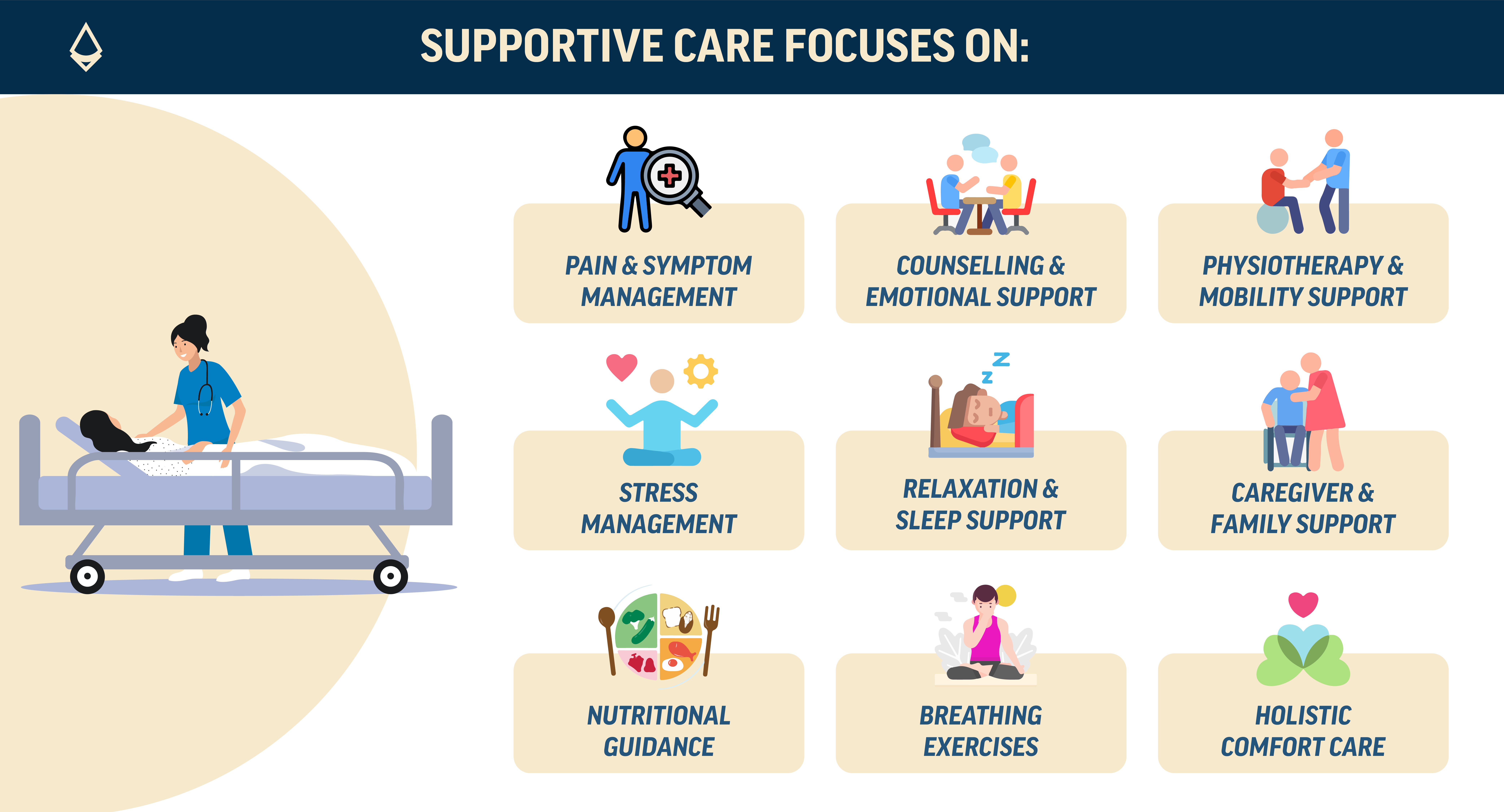 An infographic showing different factors that are included in supportive care