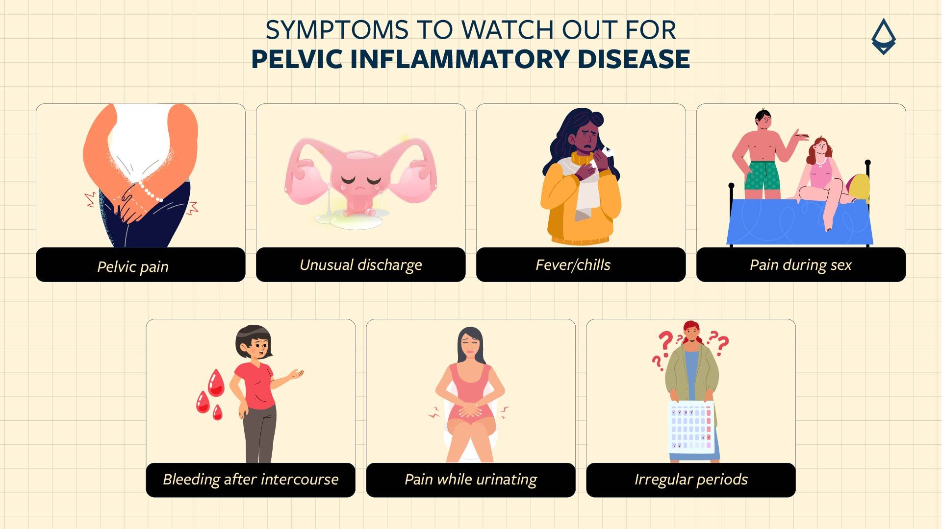 A n infographic showing Symtoms for pelvic inflammatory disease in panels
