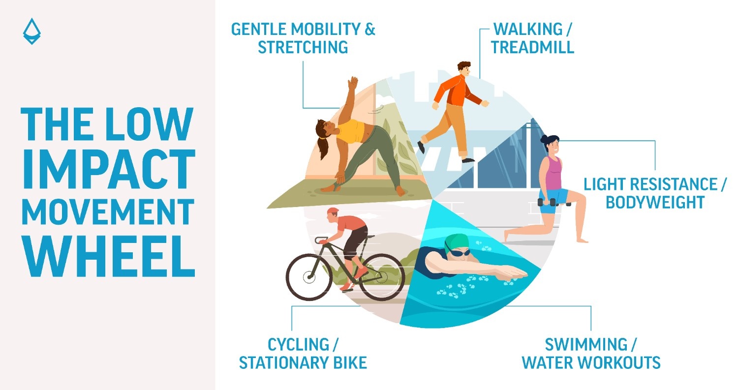 A low impact movement wheel showing five different movements to ease joint pain