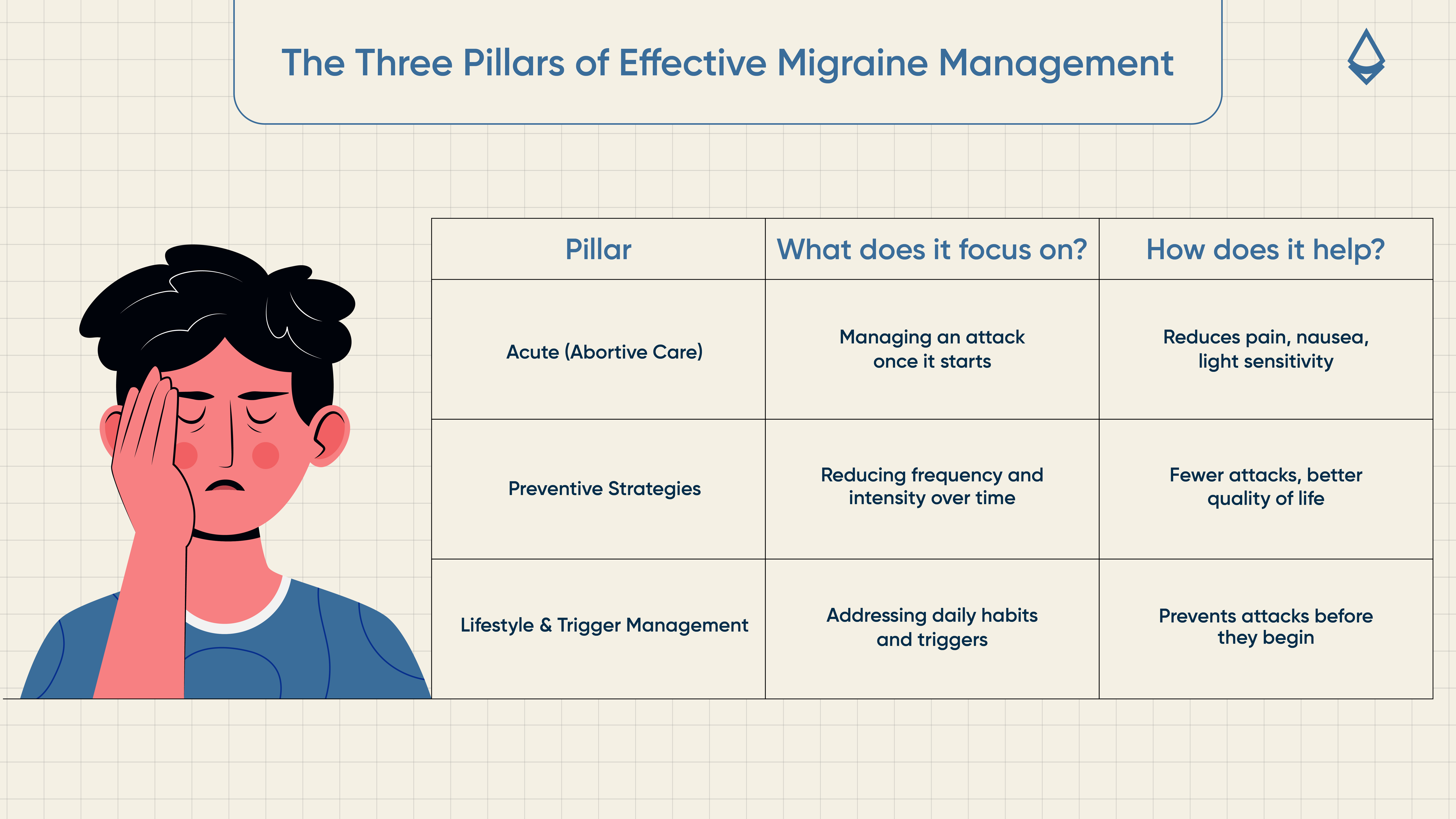 An infographic showing the three pillars of effective migraine management