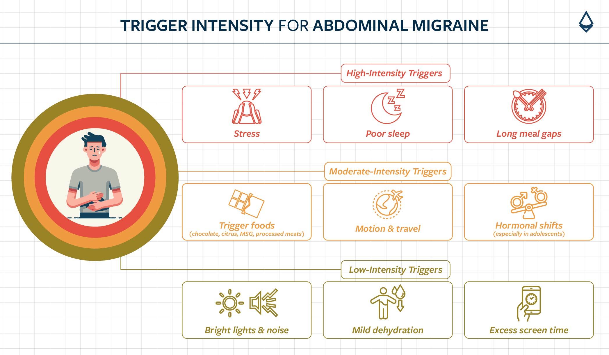 An infographic showing the three different trigger intensity for abdominal migraine