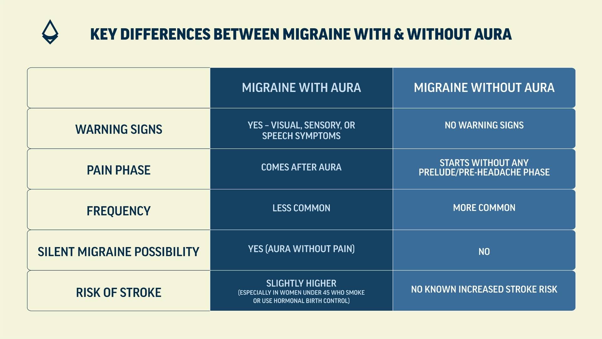 Understanding Migraine With and Without Aura infographic 2