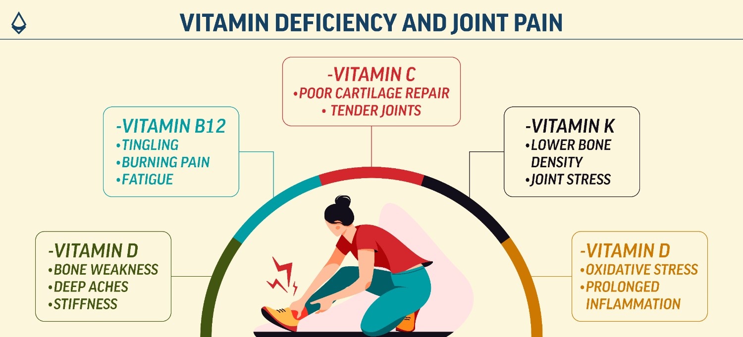 An infographic showing different vitamin deficiencies leading to different symptoms