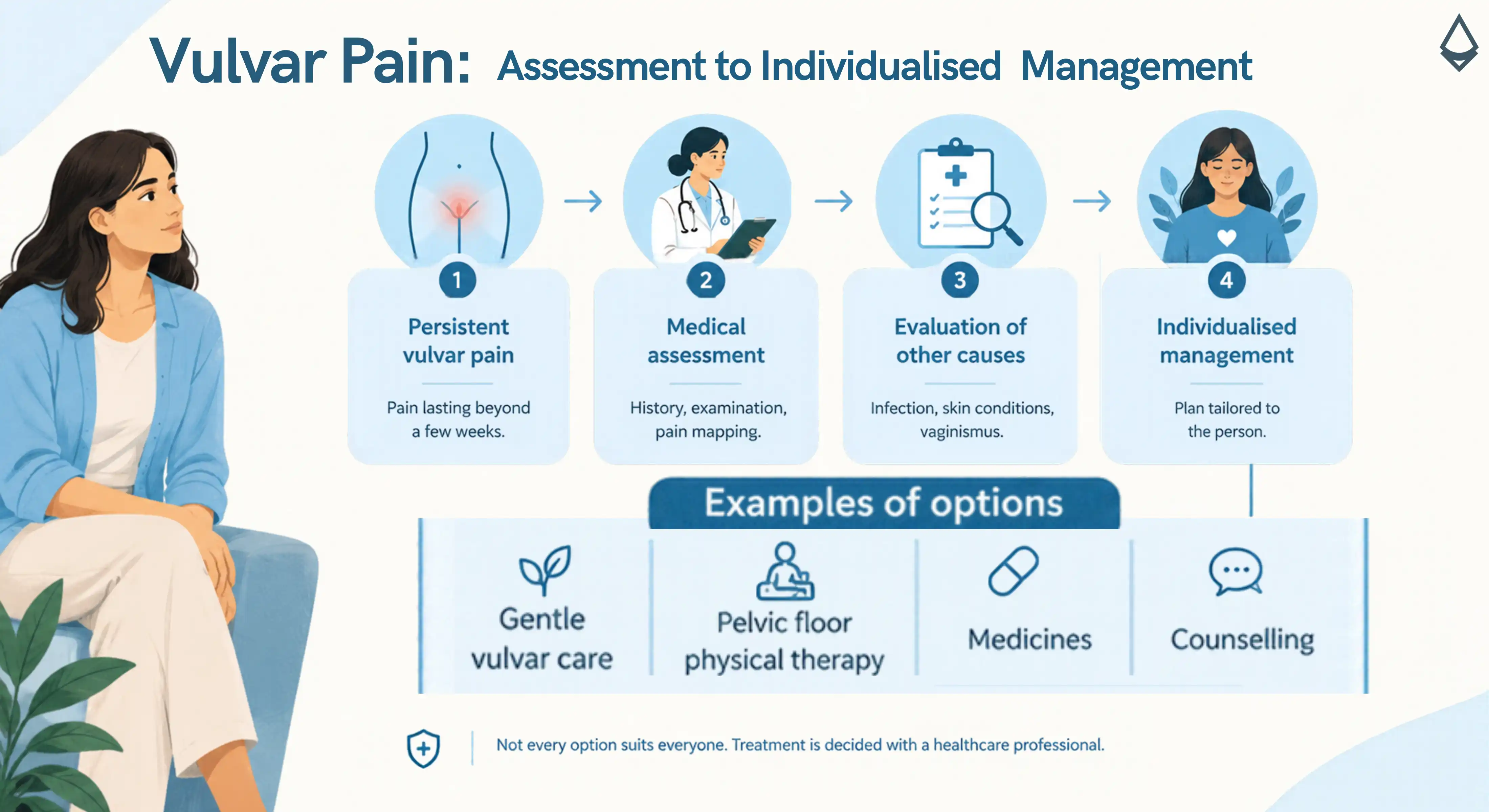 Vulvar pain management pathway showing medical assessment, evaluation of other causes and individualised treatment options.