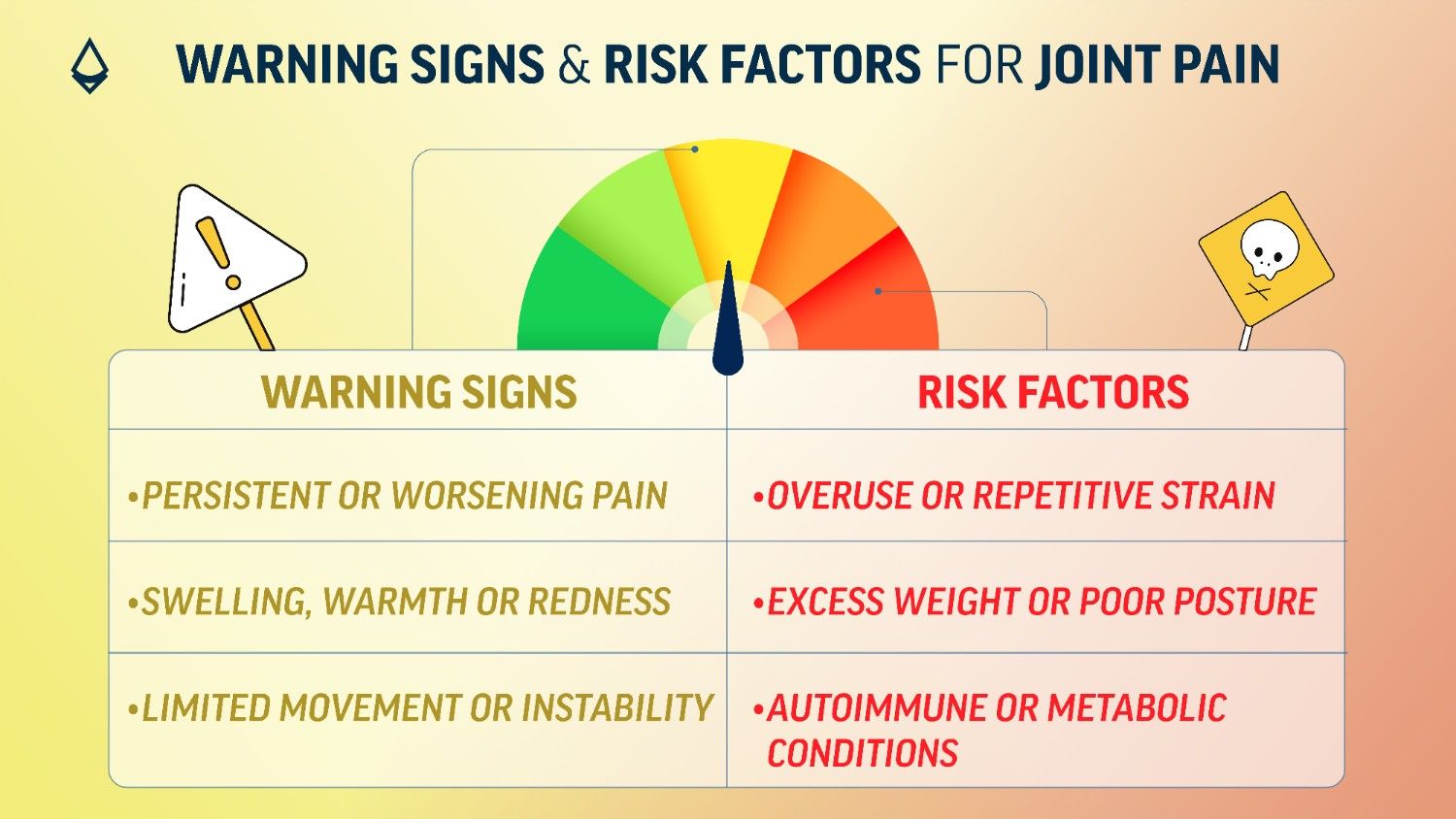 An infographic showing warning signs and risk factors for joint pain