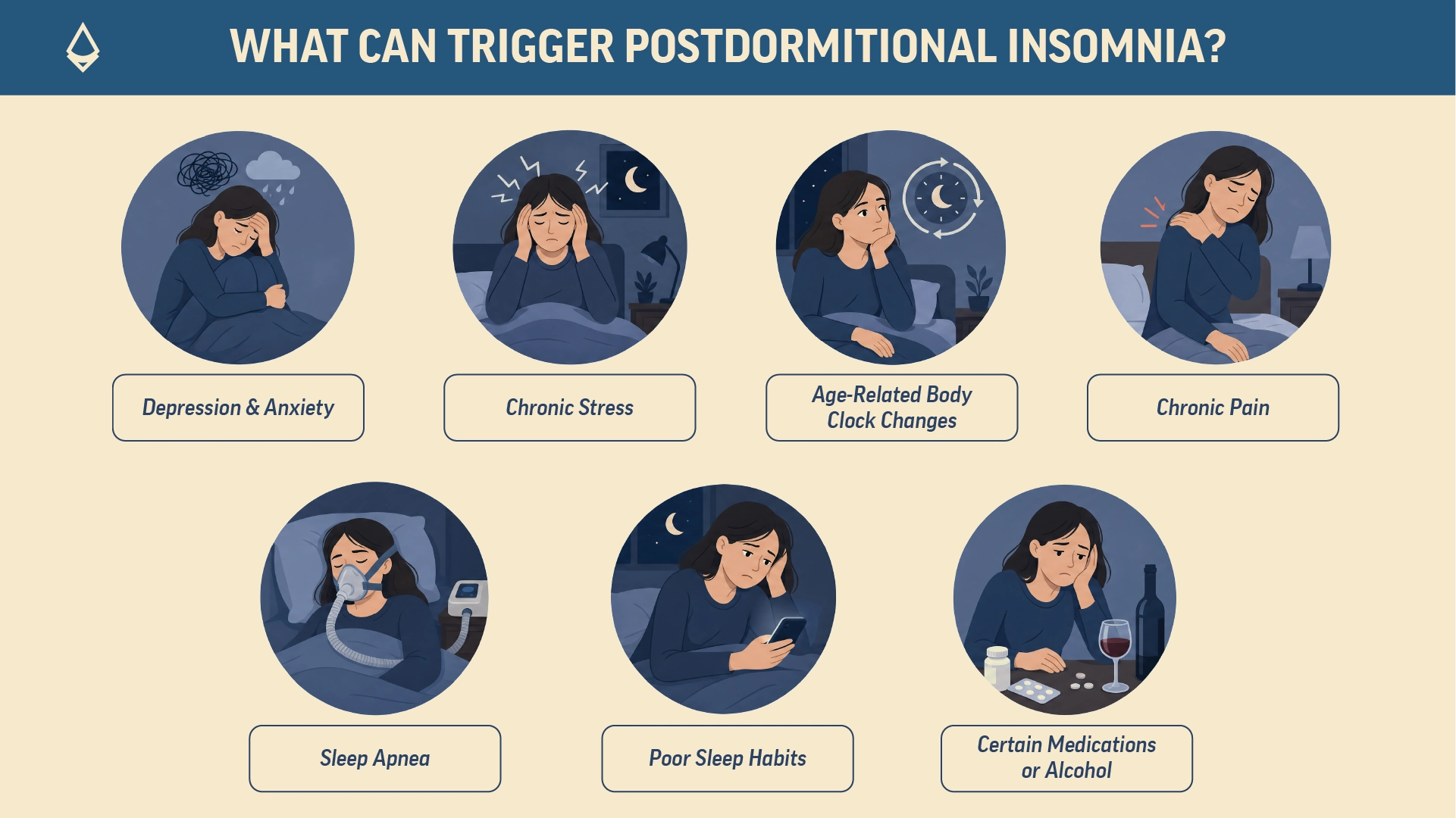 An infographic divided into circular panels showing different symptoms for postdormitional insomnia