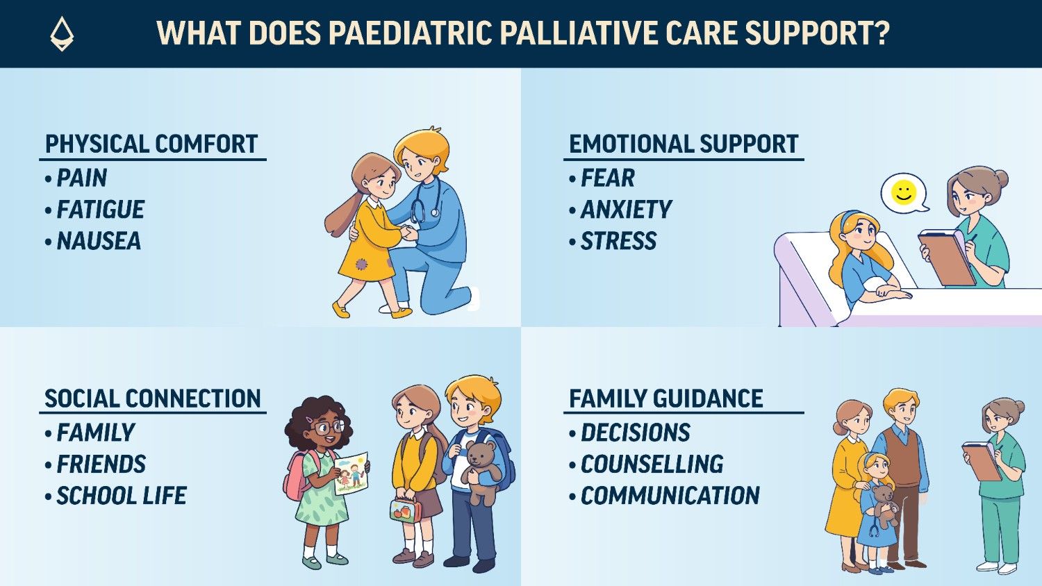 An infographic distributed across panels showing what paediatric palliative care supports