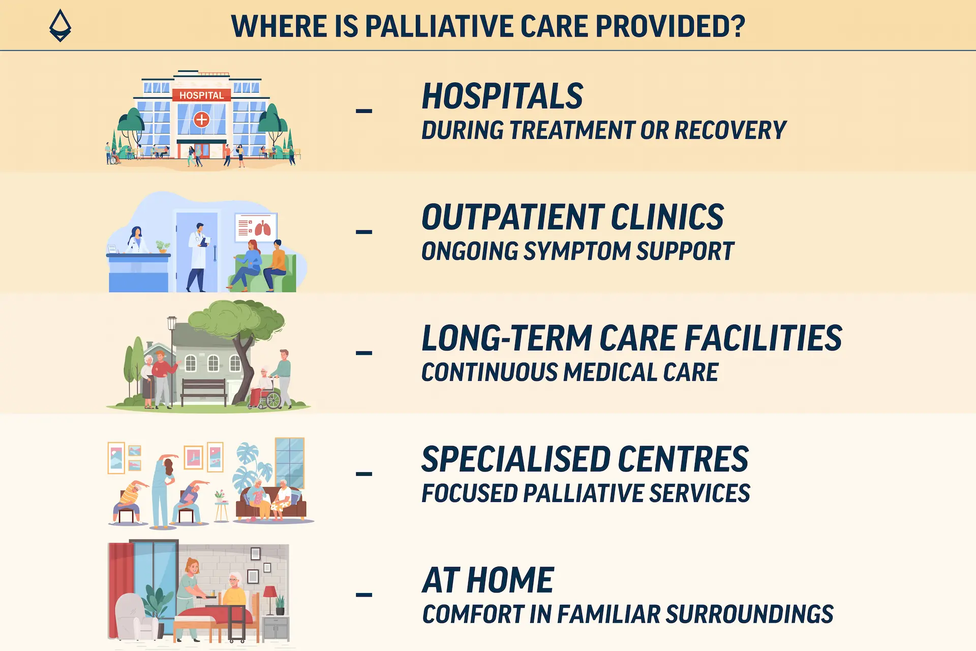 A blog infographic divided across panels showing different settings for pallaitive care