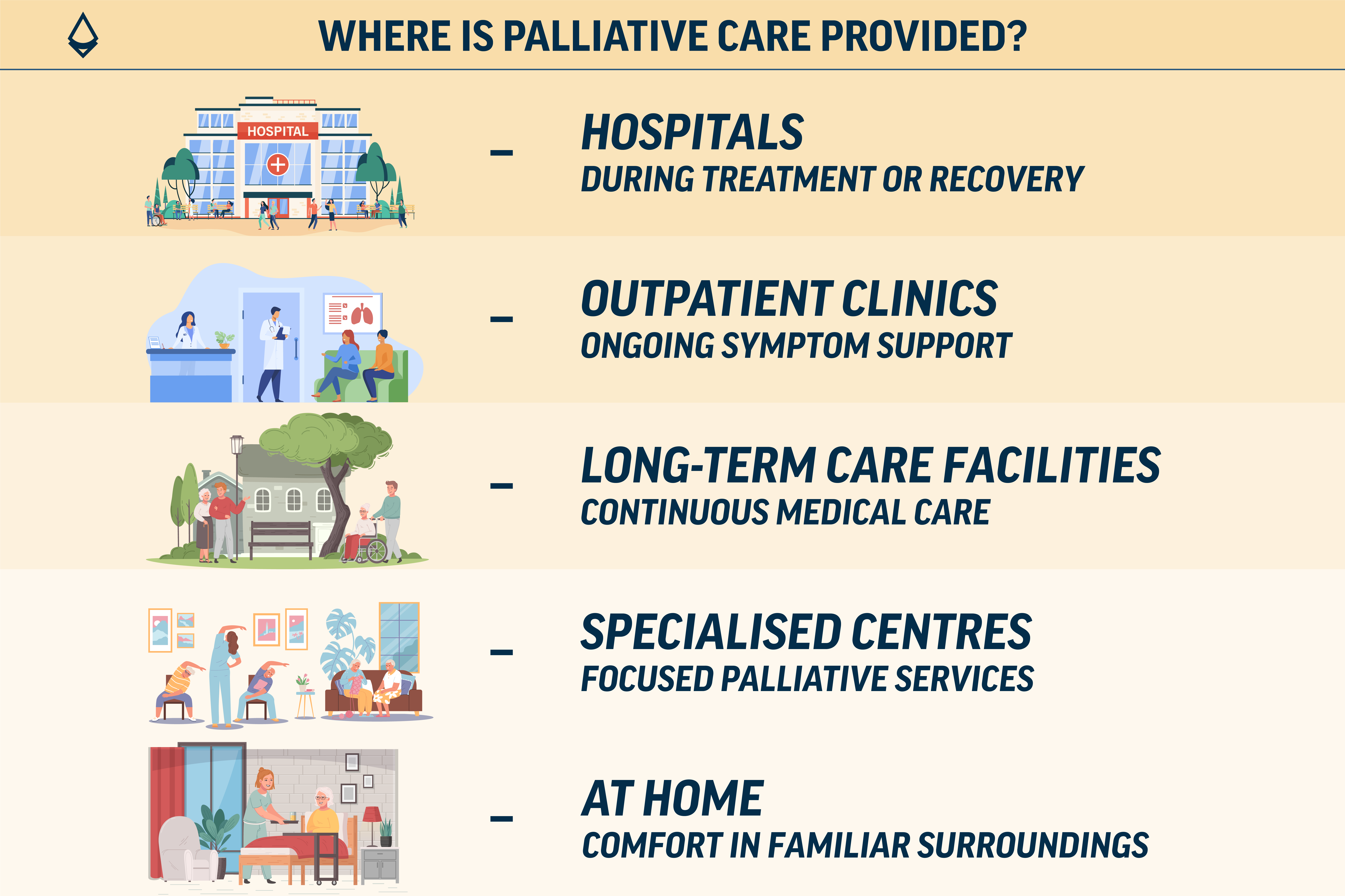 A blog infographic divided across panels showing different settings for pallaitive care