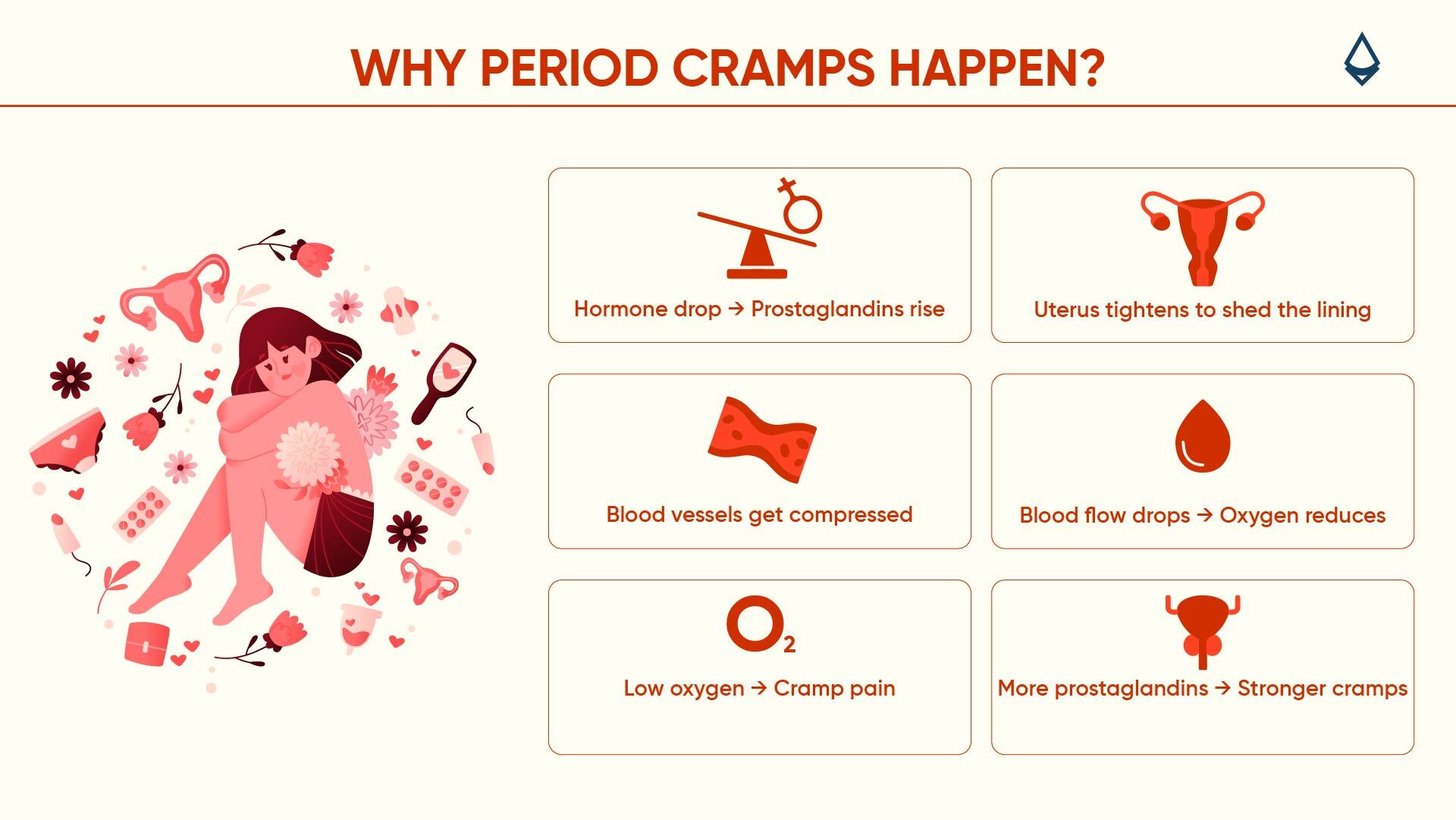 a blog infographic showing why period cramps happen in text boxes